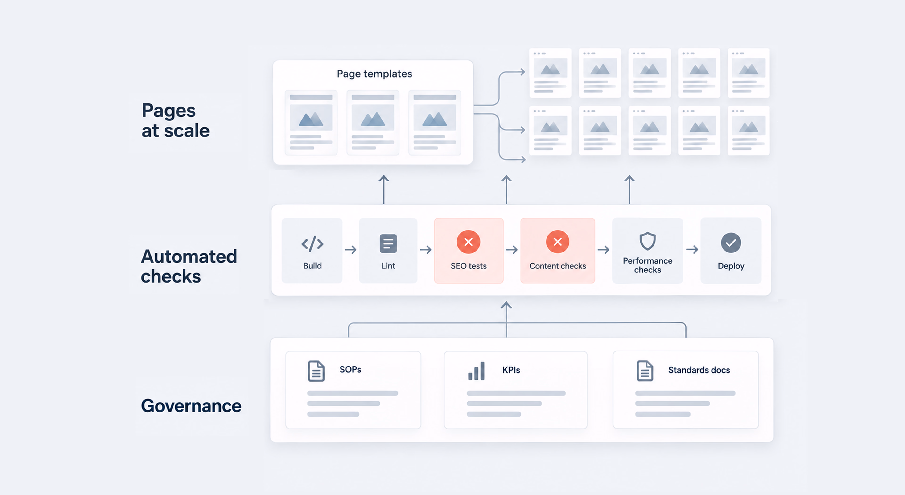 Enterprise SEO framework with automated checks