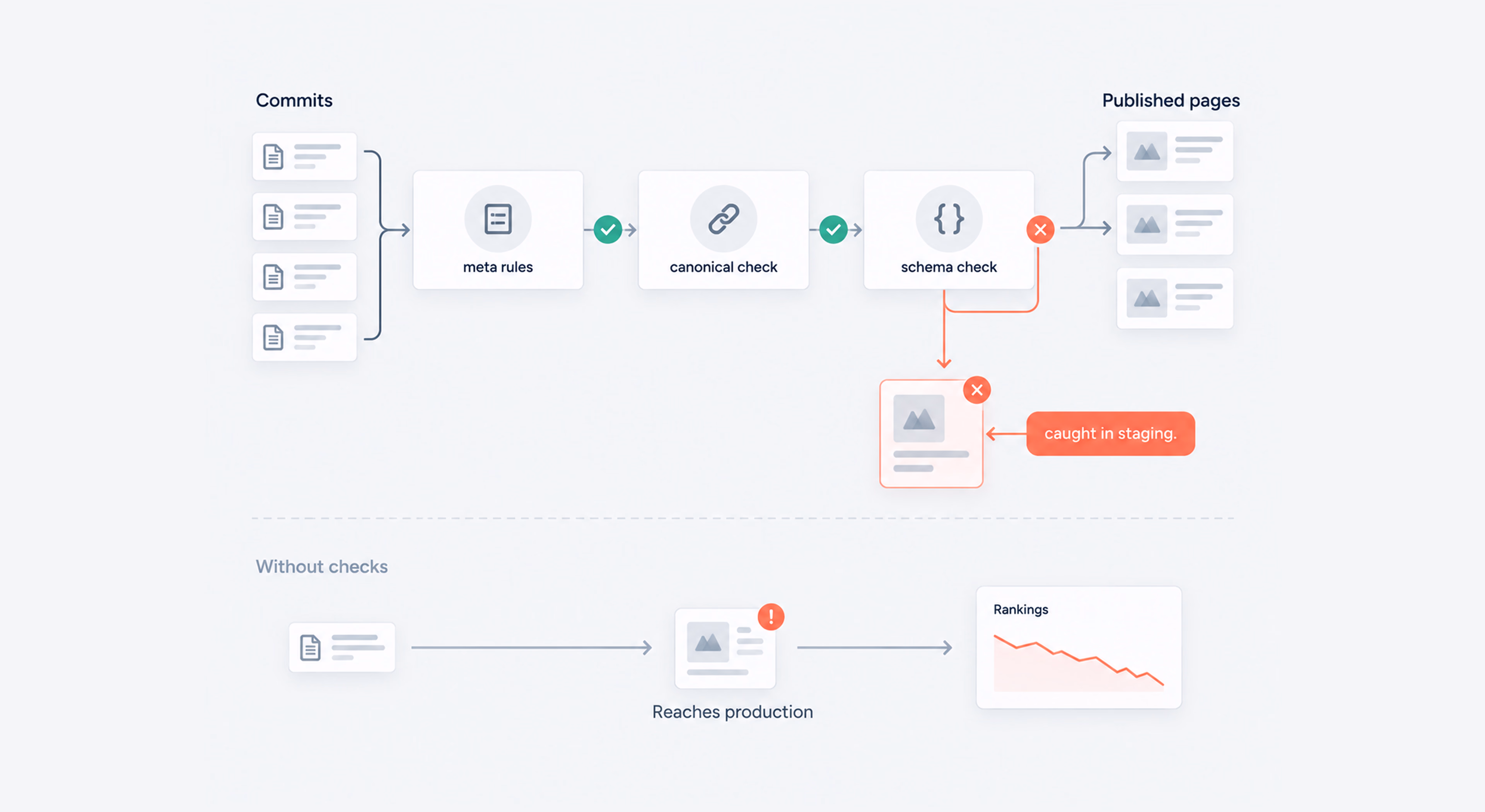 Automated SEO checks before deployment