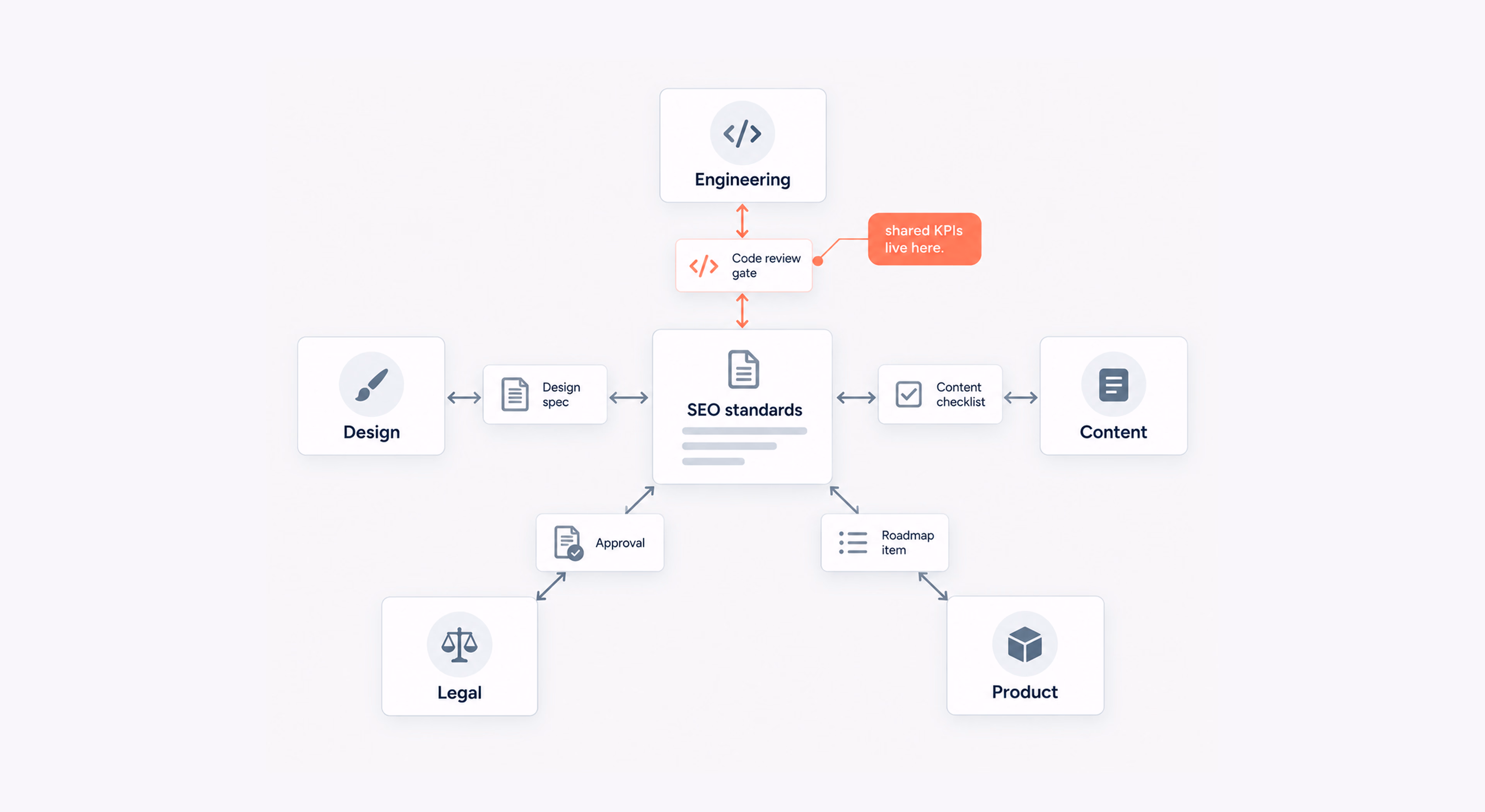 Cross-functional enterprise SEO workflow