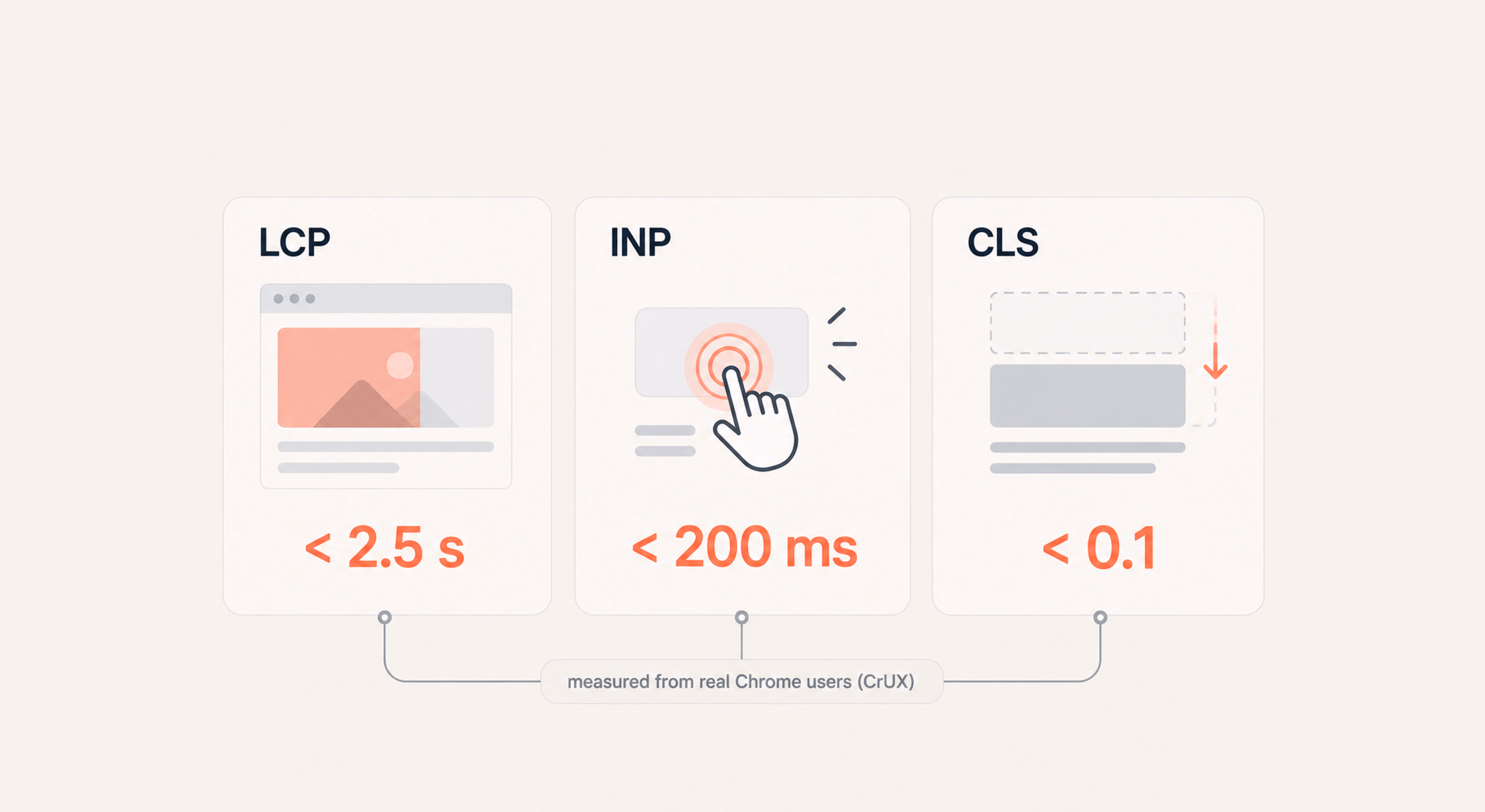 Core Web Vitals measure real mobile experience