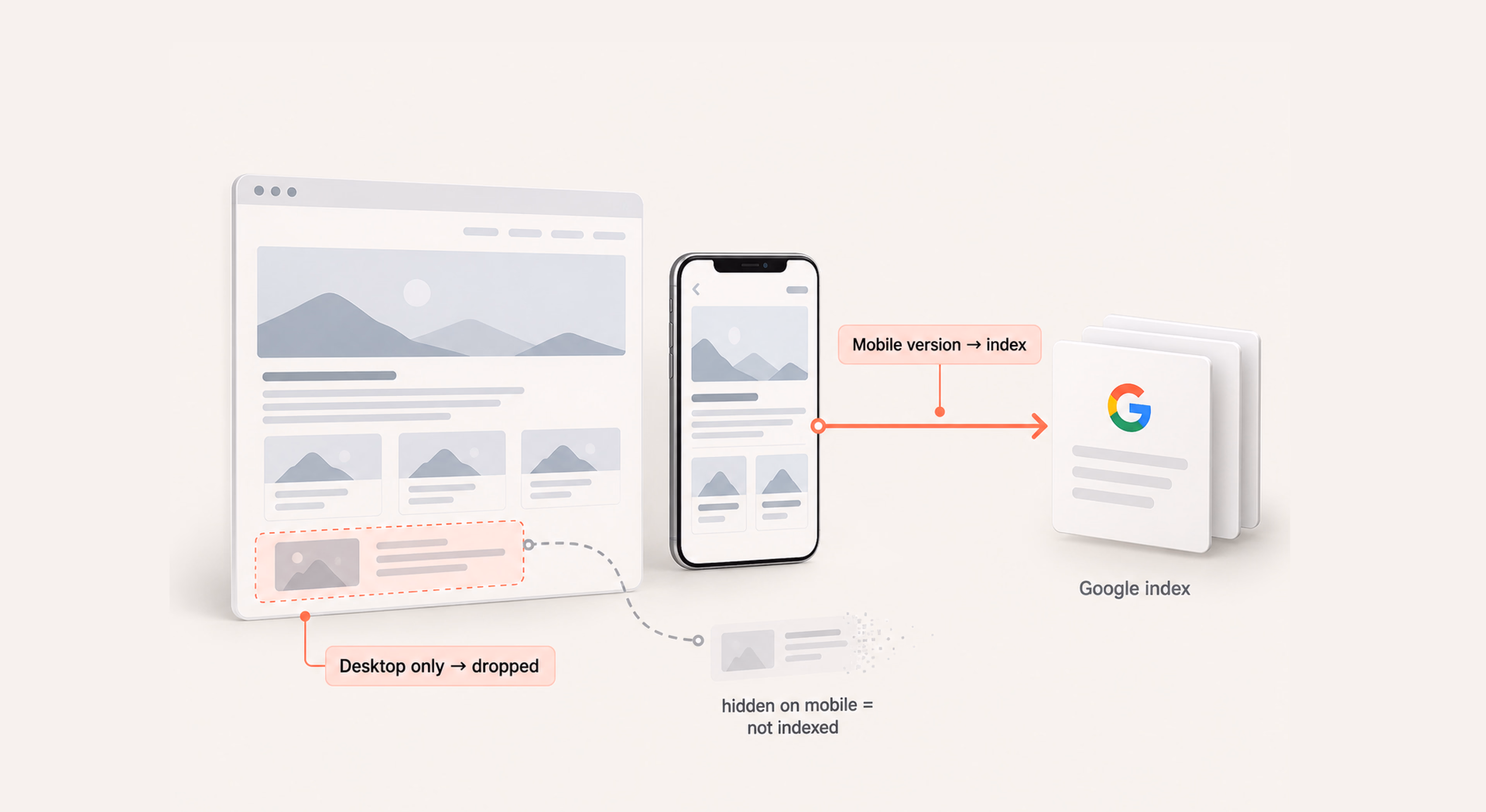 Google now indexes the mobile version first