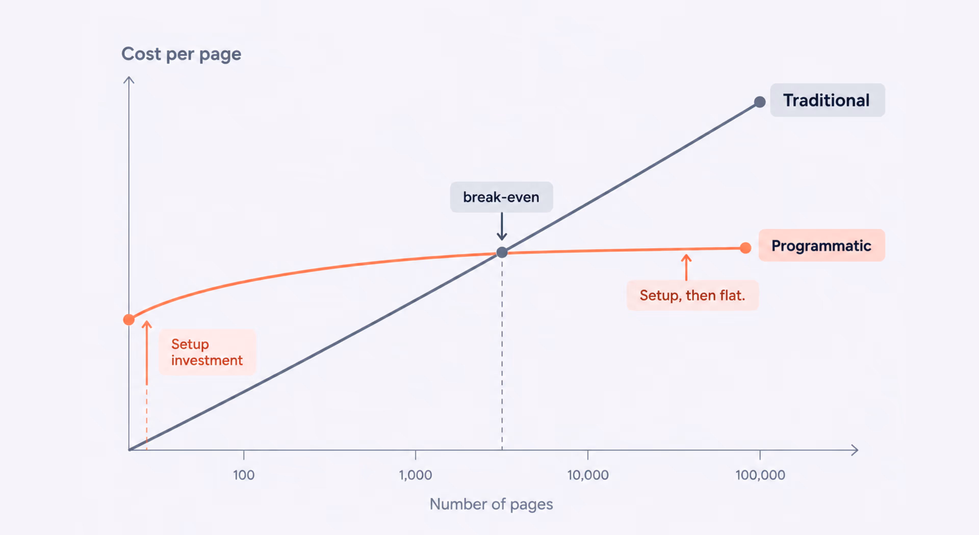 Automation helps scale organic traffic efficiently