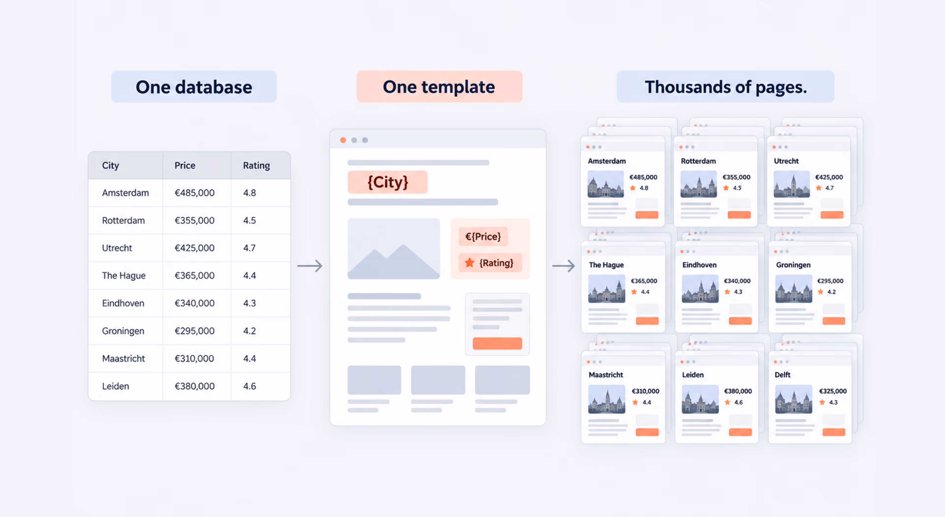 Structured data powers scalable search pages
