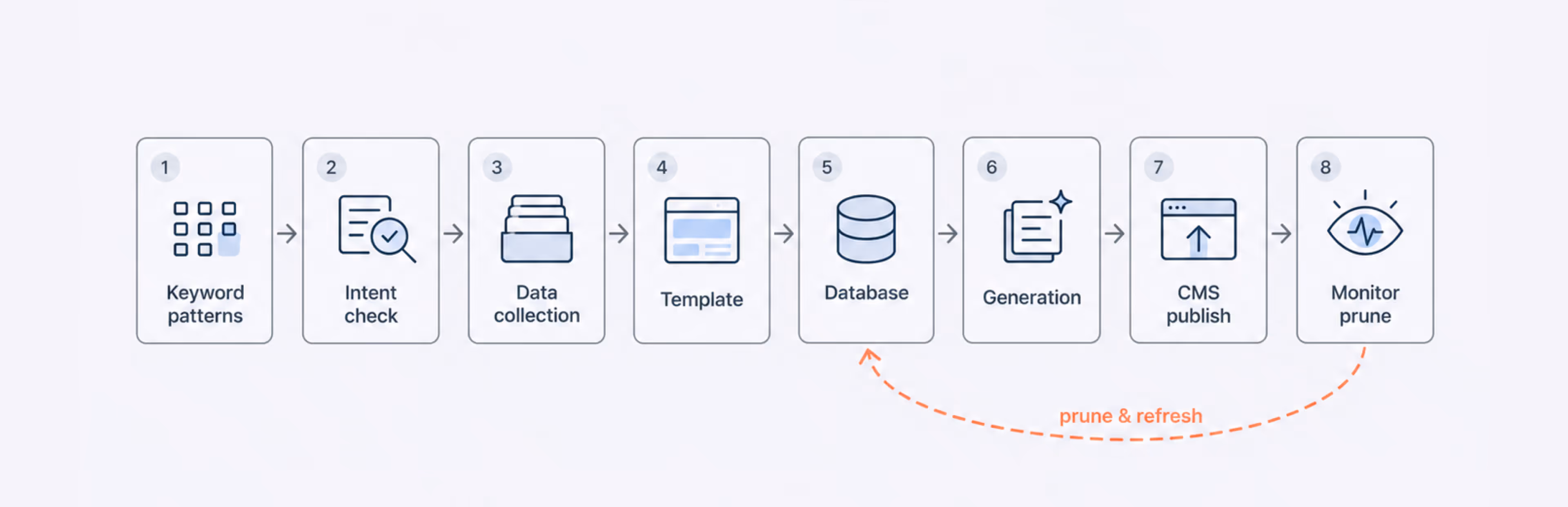 Building a scalable programmatic SEO pipeline
