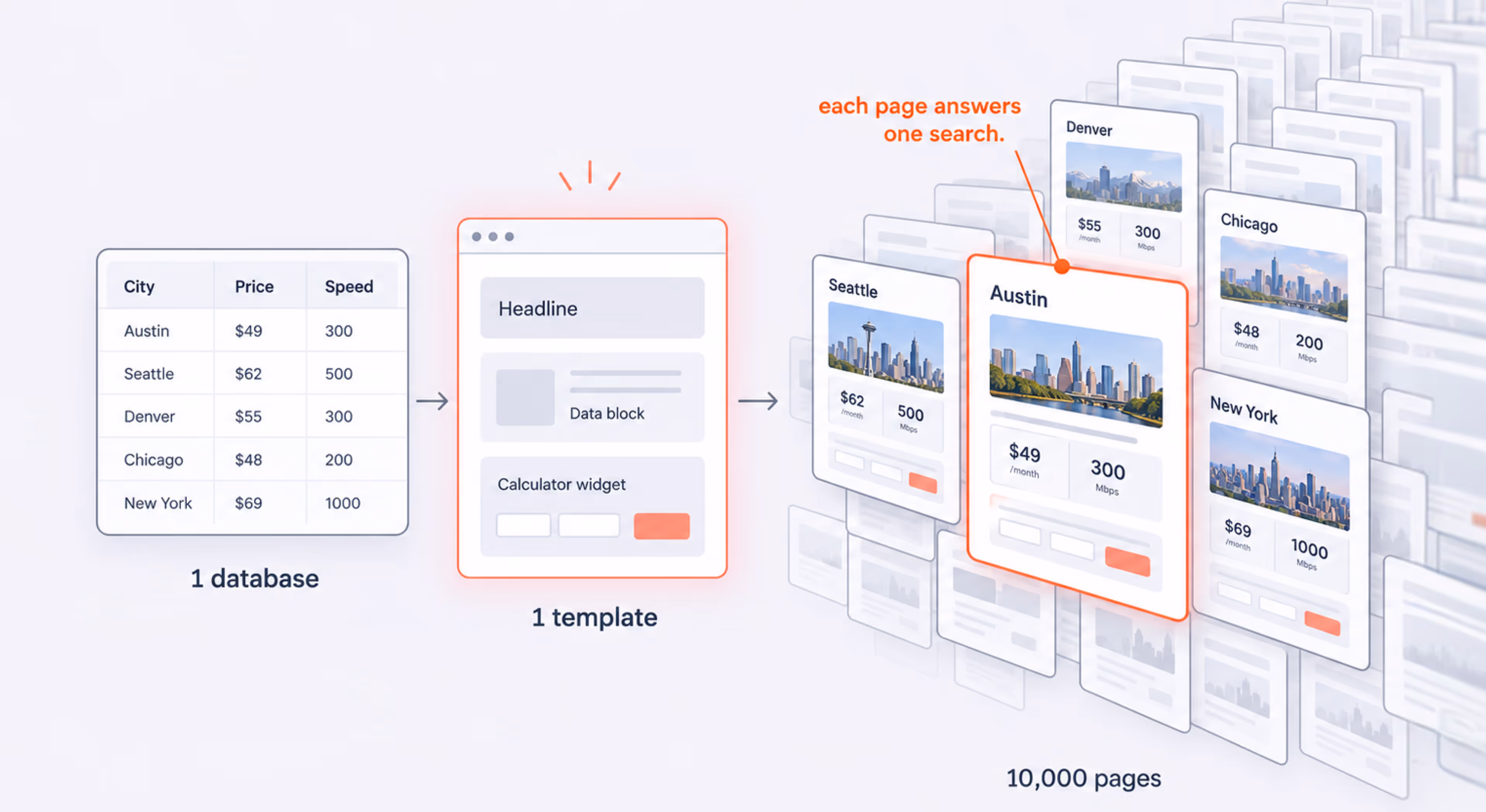 One layout multiplied by data into thousands of pages
