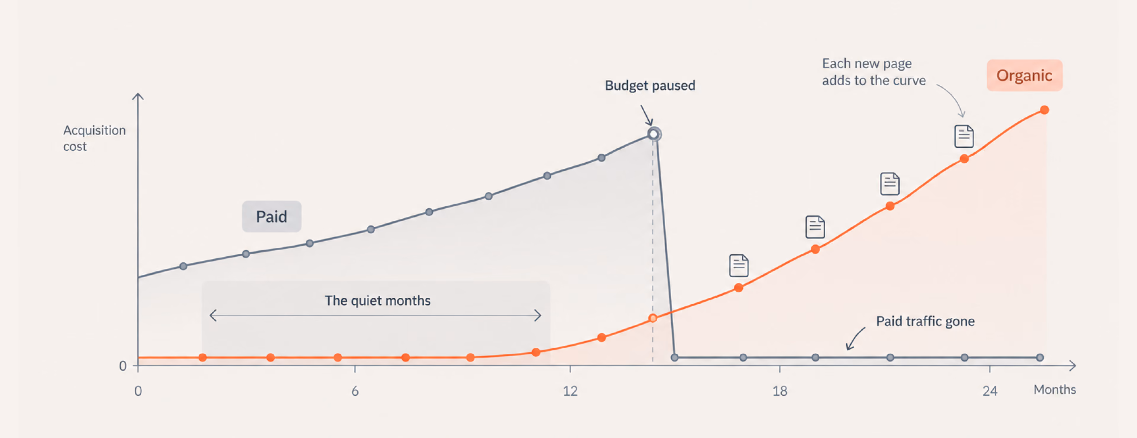 SEO for startups building organic growth beyond paid traffic