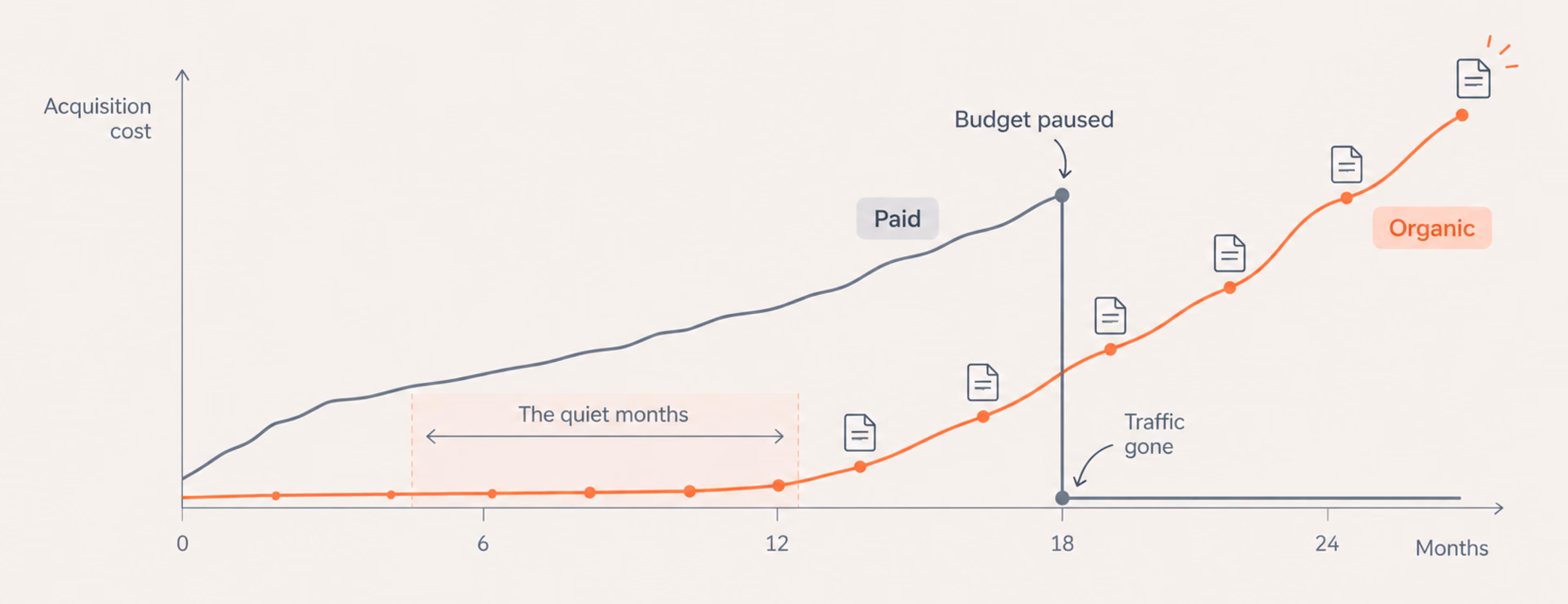 Paid acquisition vs organic growth for startups