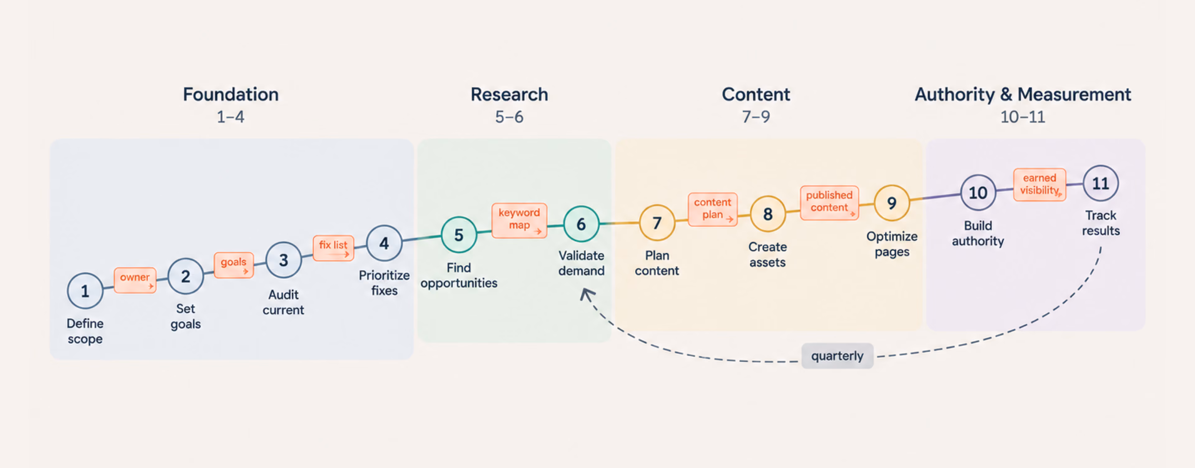 11-step SEO system for startup growth