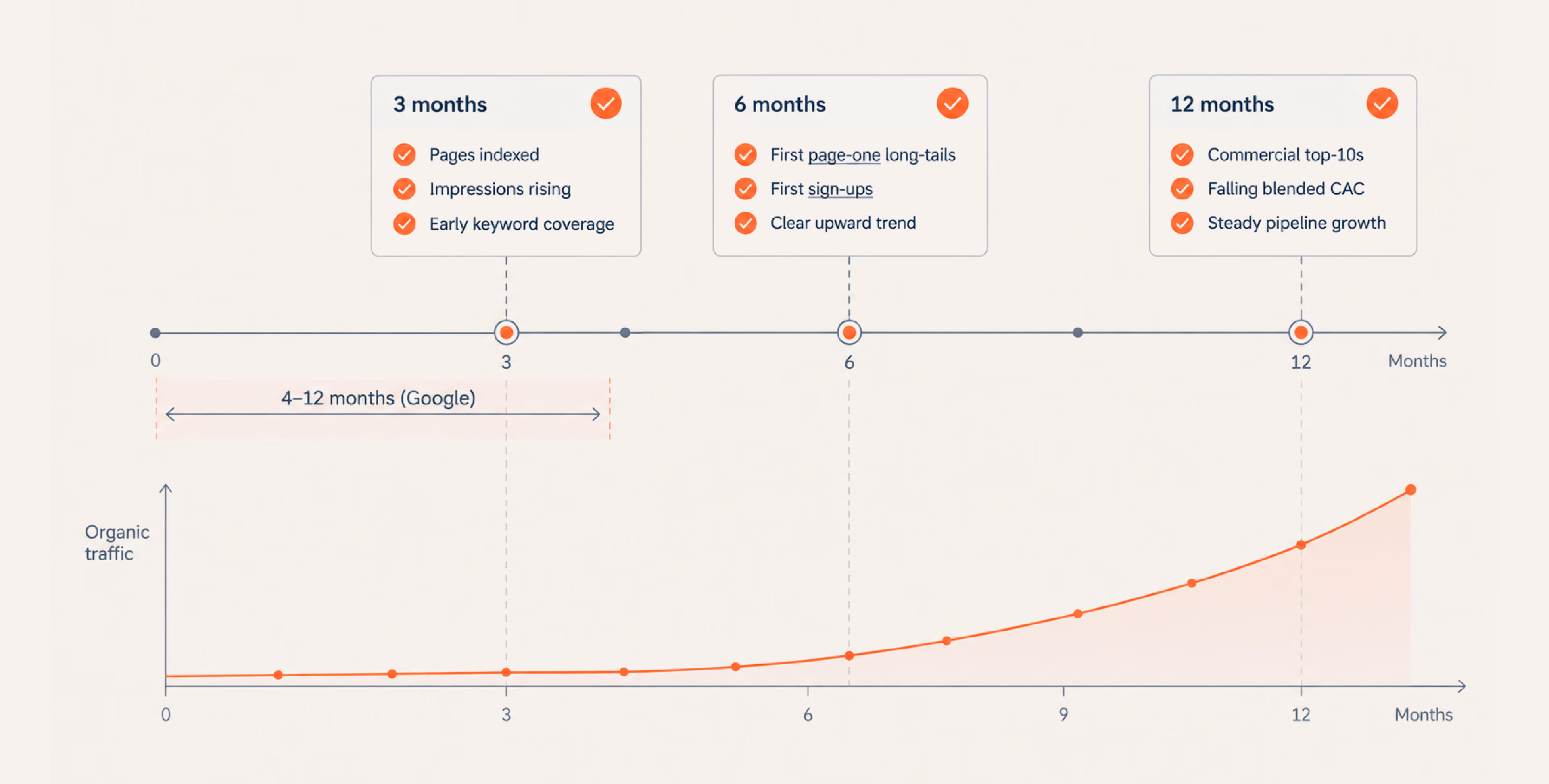 SEO growth timeline for startups at 3, 6, and 12 months