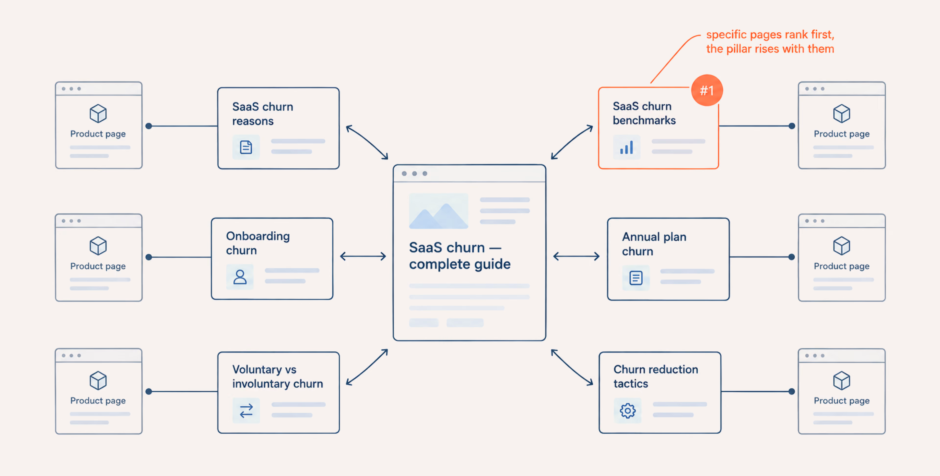 SaaS SEO topic cluster and internal linking structure