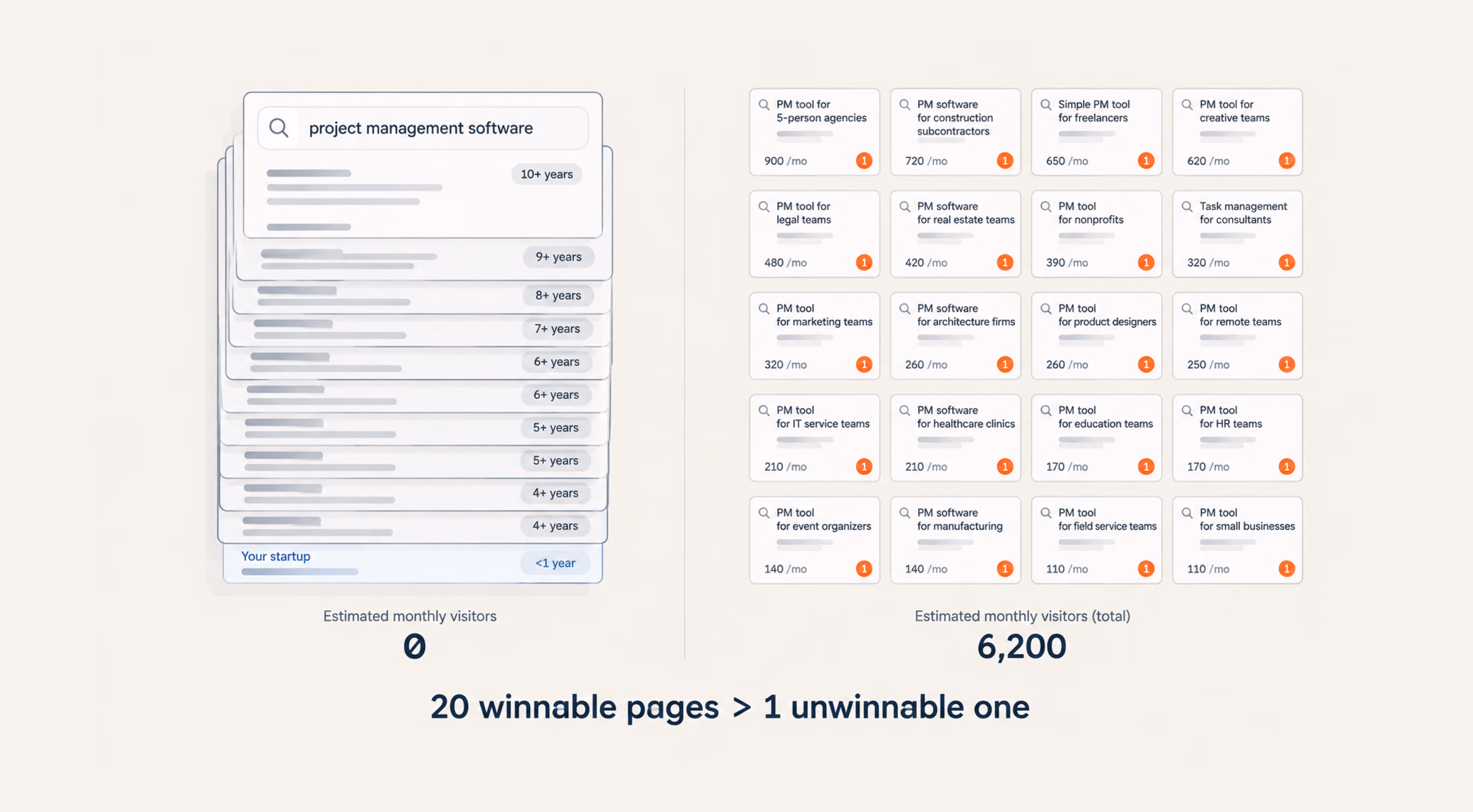 Winnable keywords for a new website