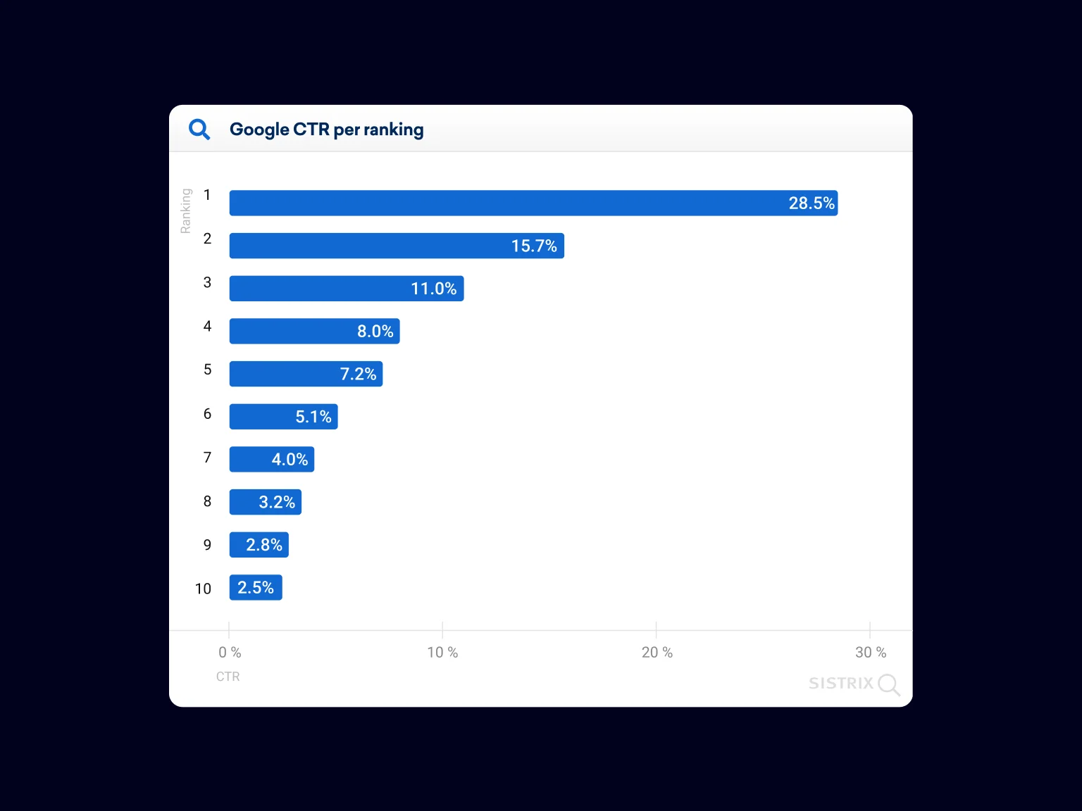 The average number of clicks depending on the position in SERP