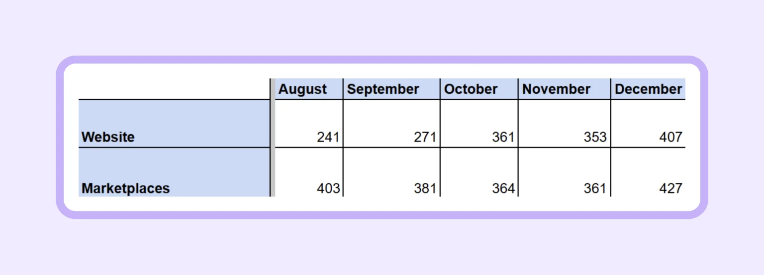 Purchase website vs. marketplaces (Aug–Dec)