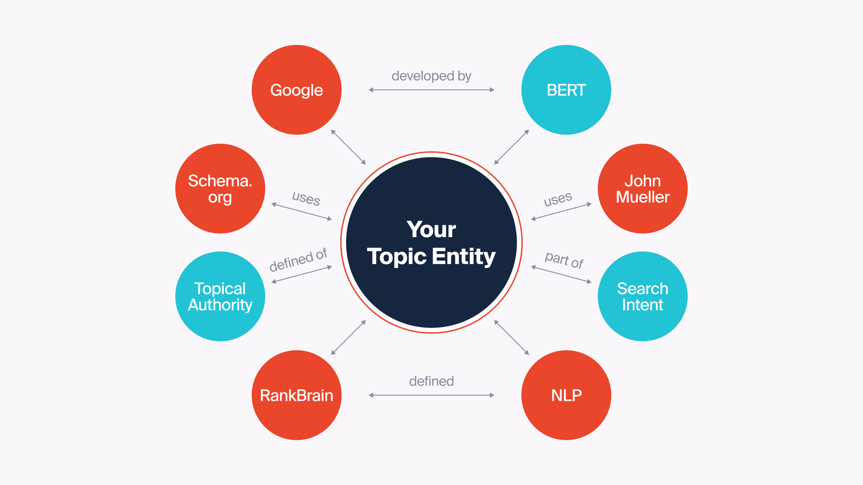 SEO works best when content reflects real connections