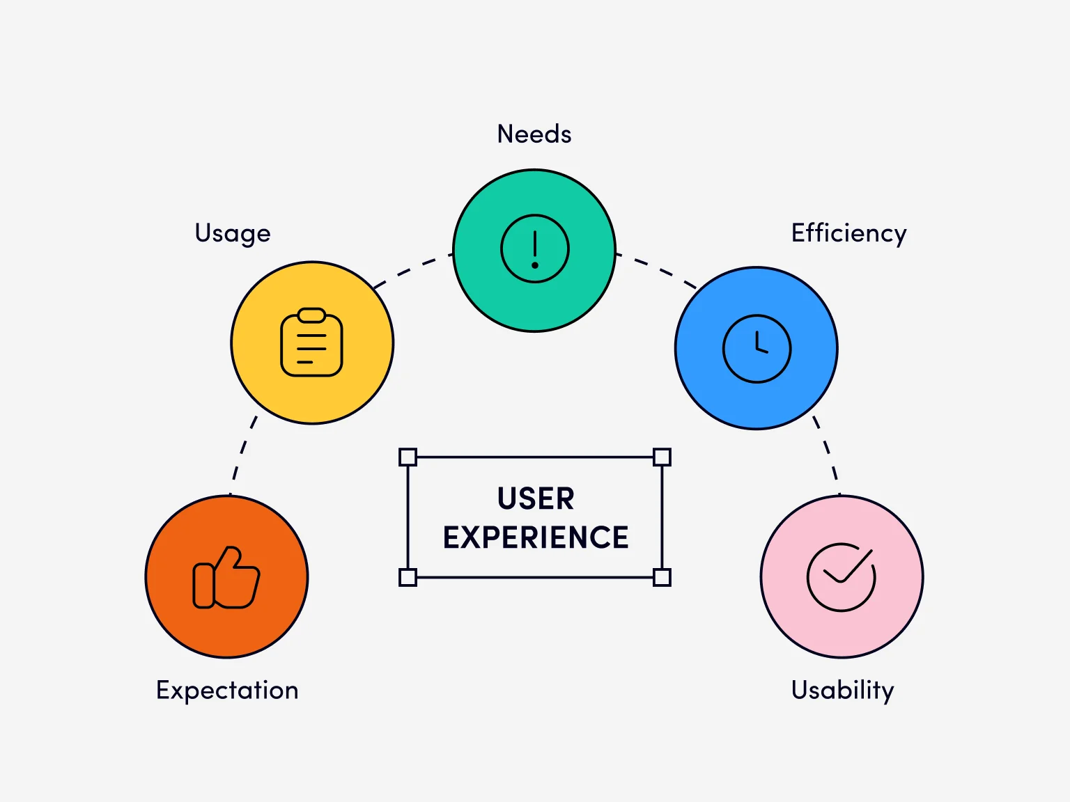 UX has a direct and indirect impact on SEO
