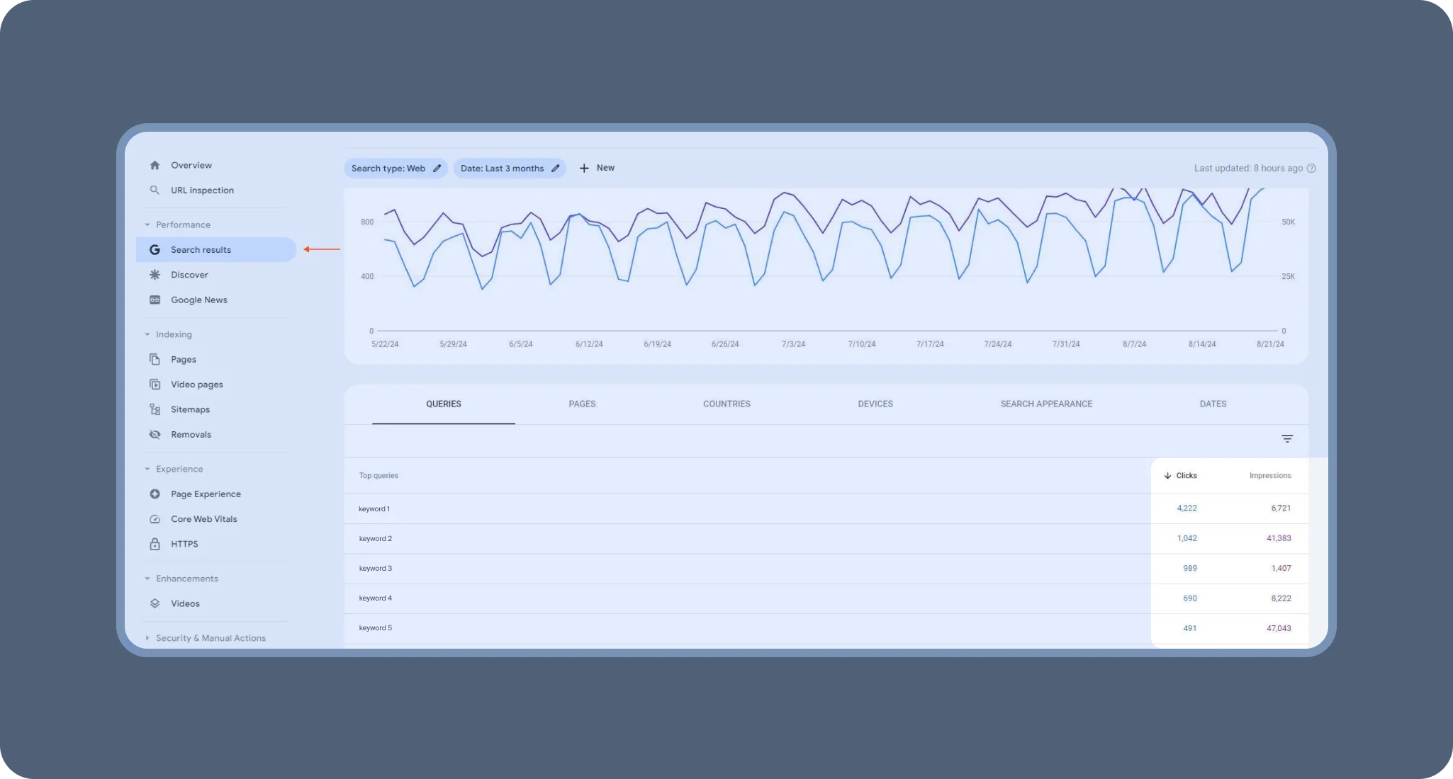 GSC reveals how your top keywords are performing in search results