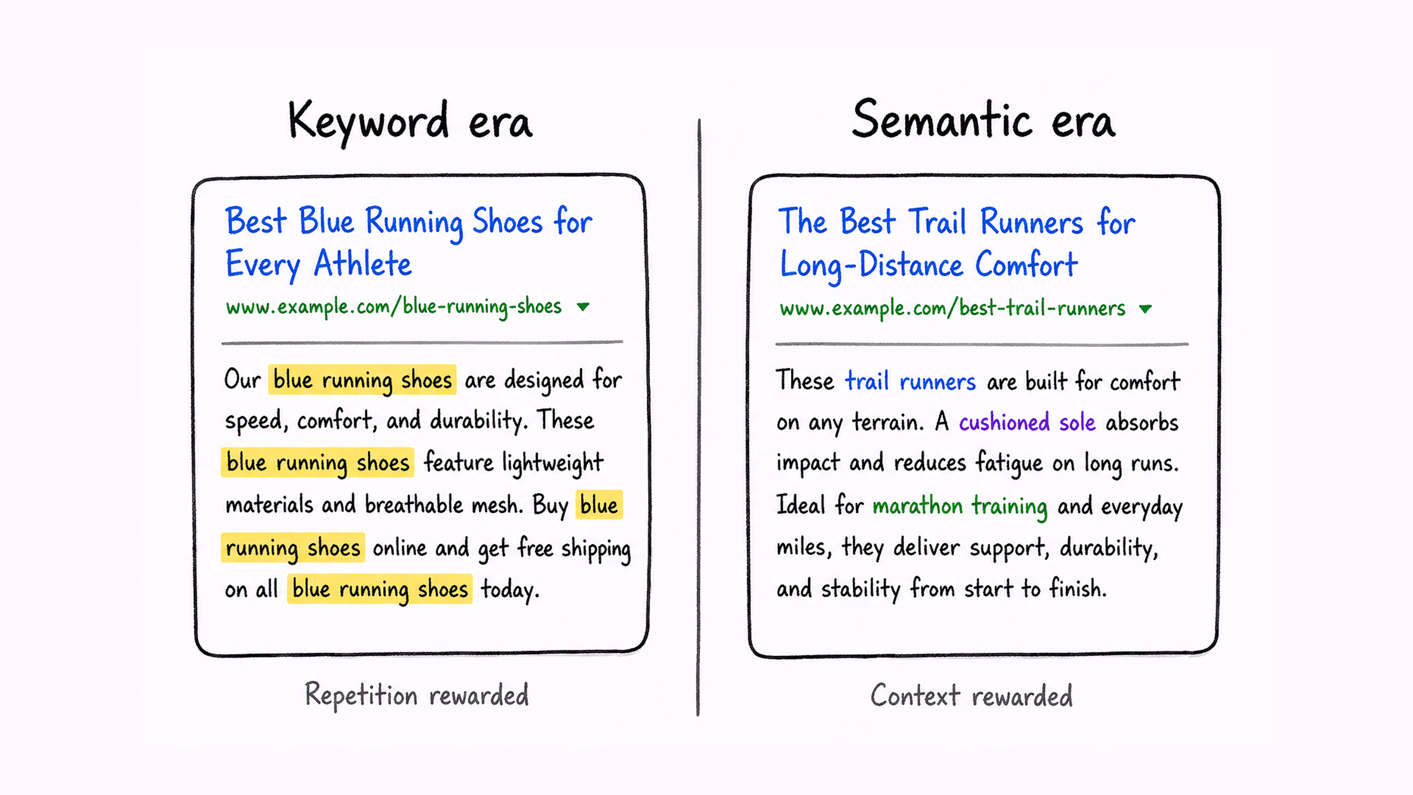 Search shifted from counting keywords to reading meaning