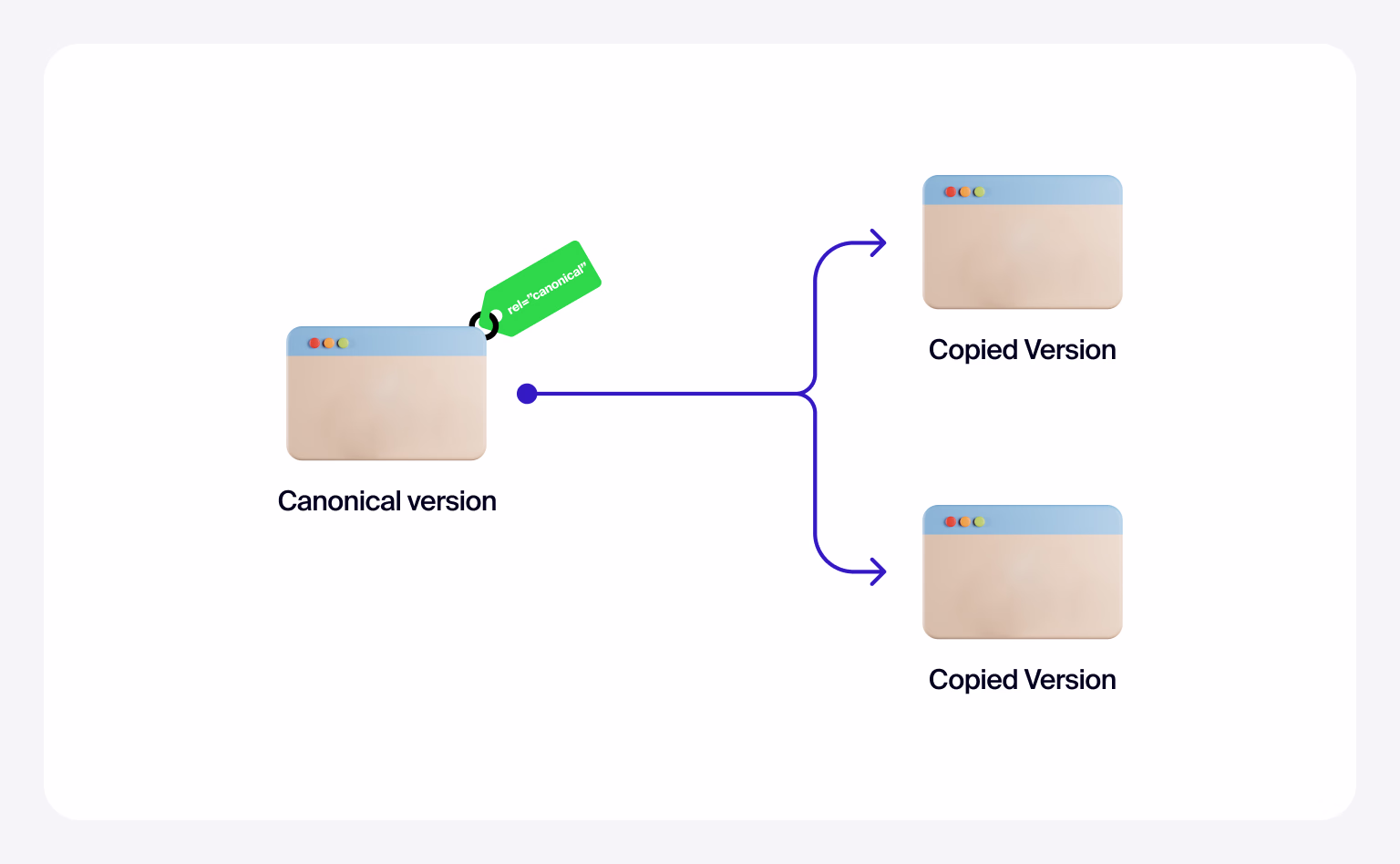 Using canonical tags prevents duplicate content issues in SEO