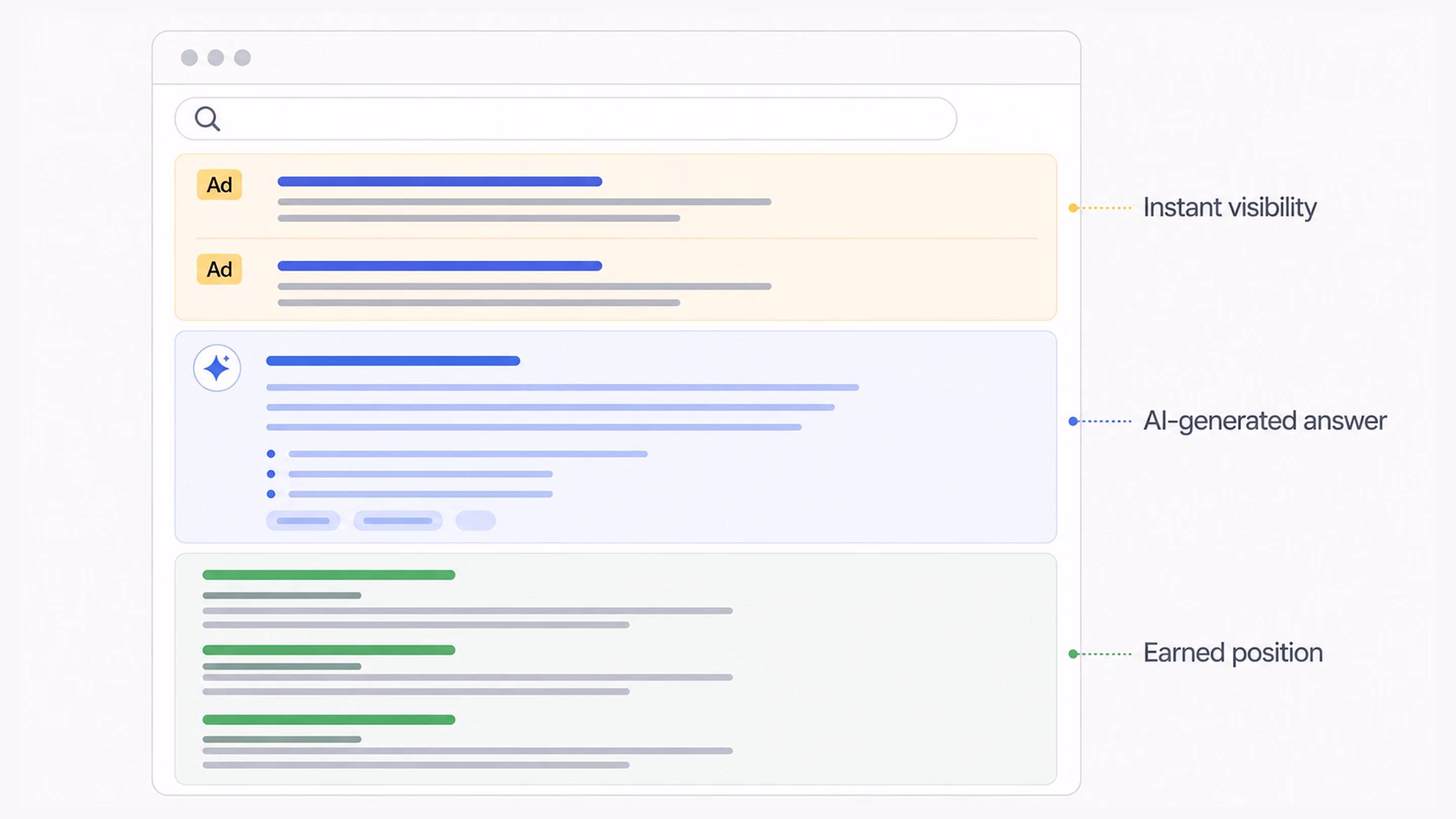 Paid ads appear above organic results and AI Overviews