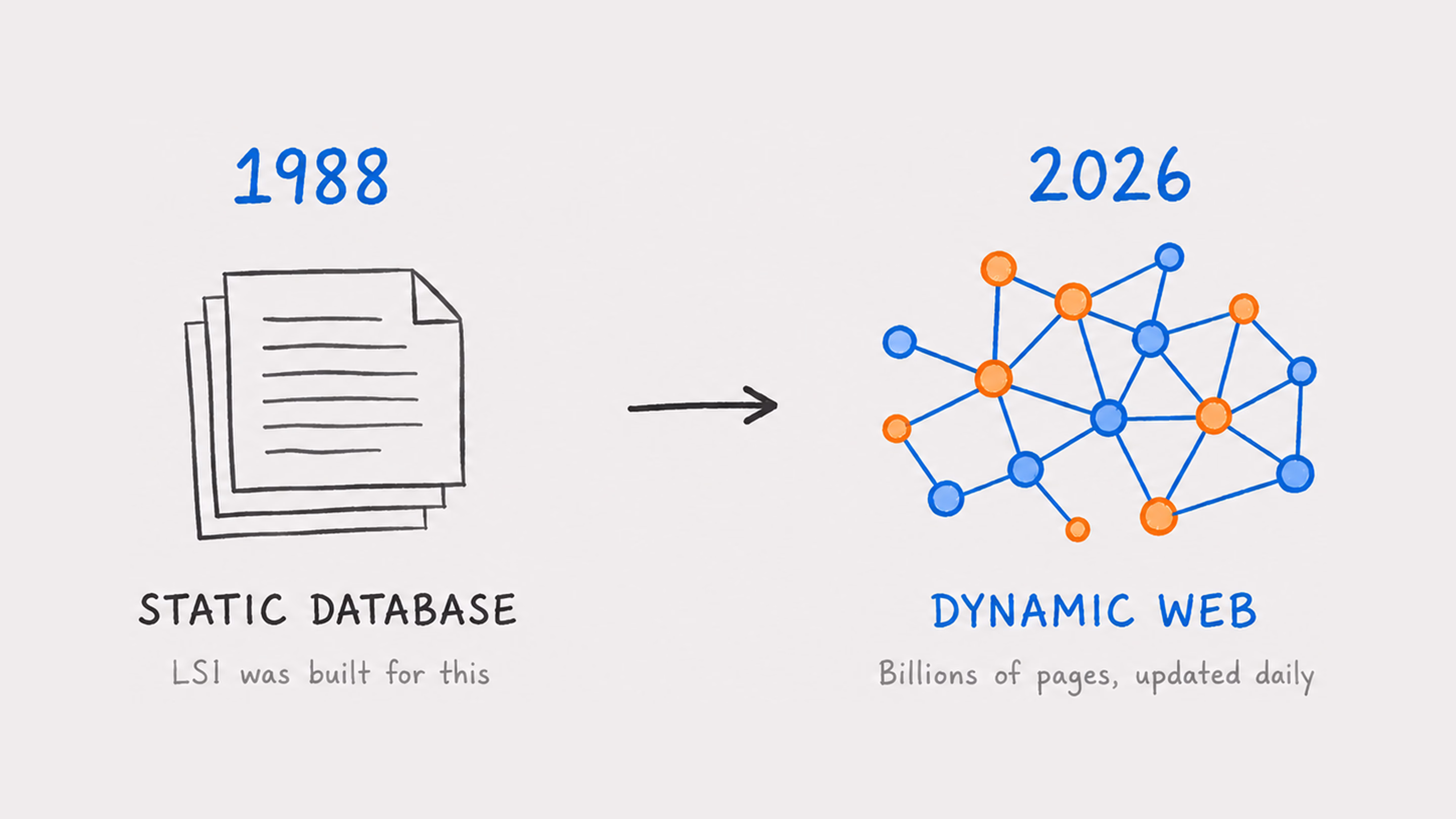 LSI was built for a static world, the modern web left behind