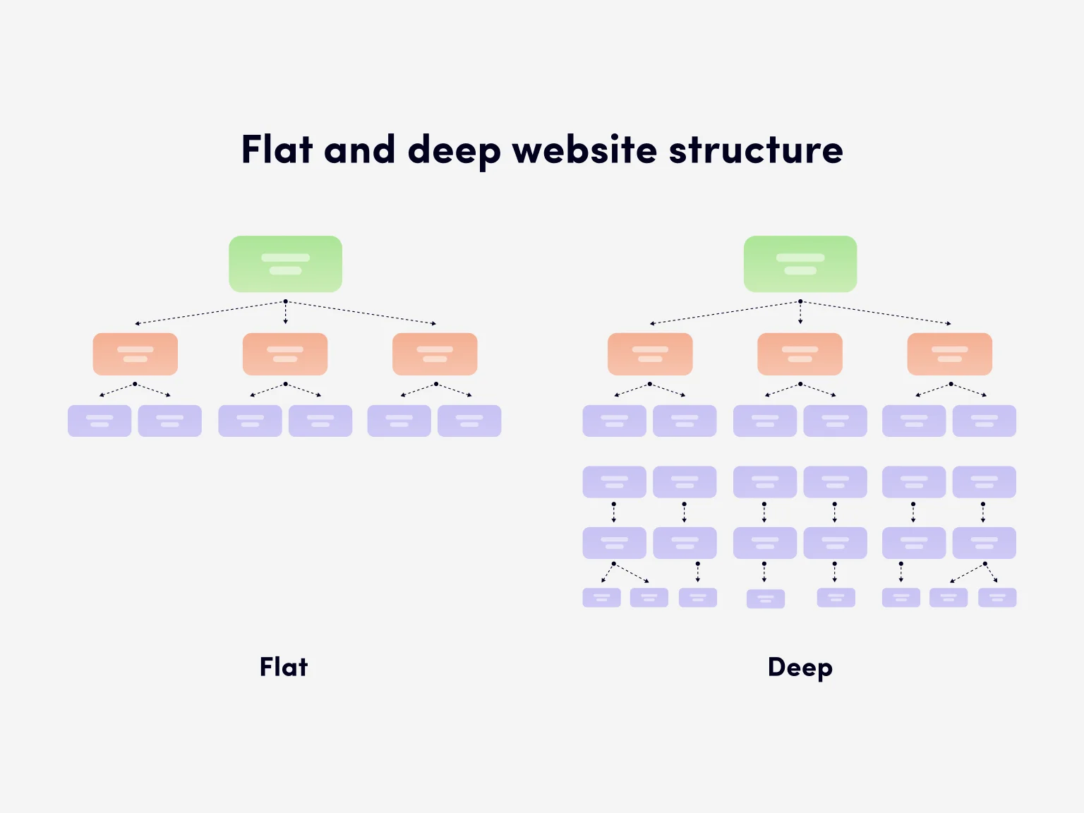 With a flat structure, it is easier to avoid great page depths