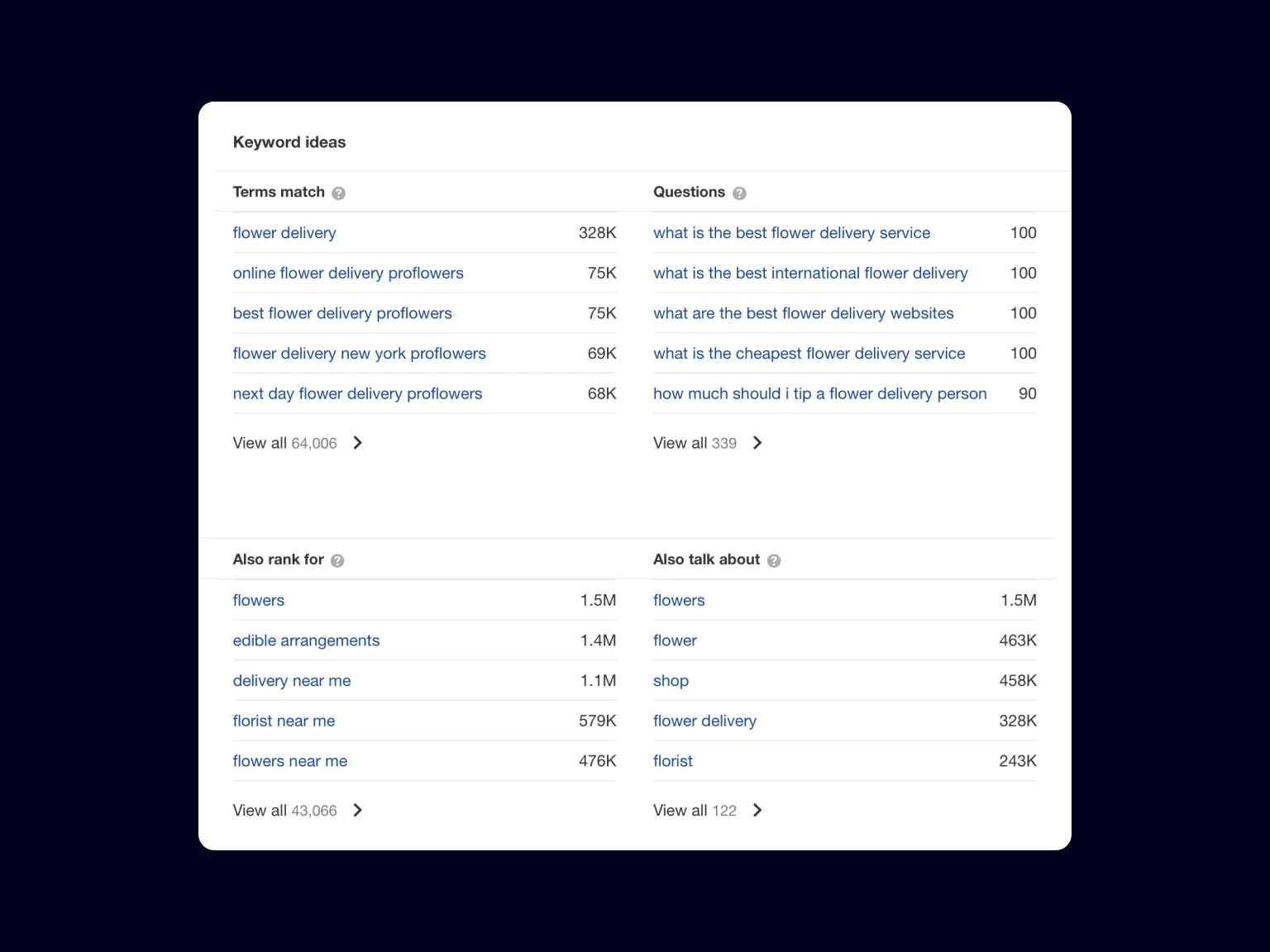 Key queries related to “flower delivery” in Ahrefs