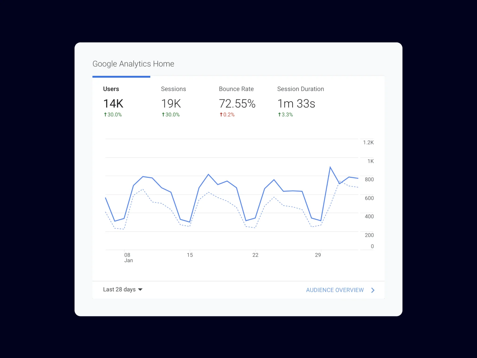 User dynamics on a site according to GA data