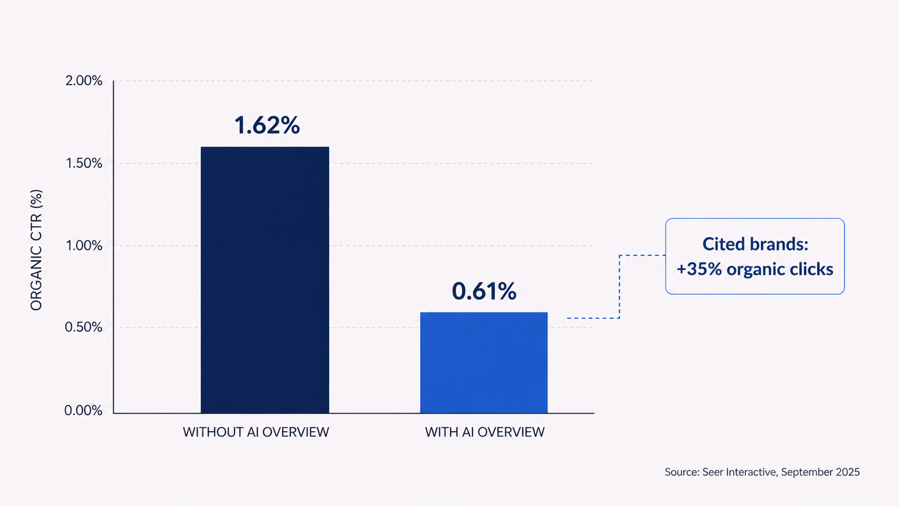 Cited brands in AI Overviews earn far more organic clicks