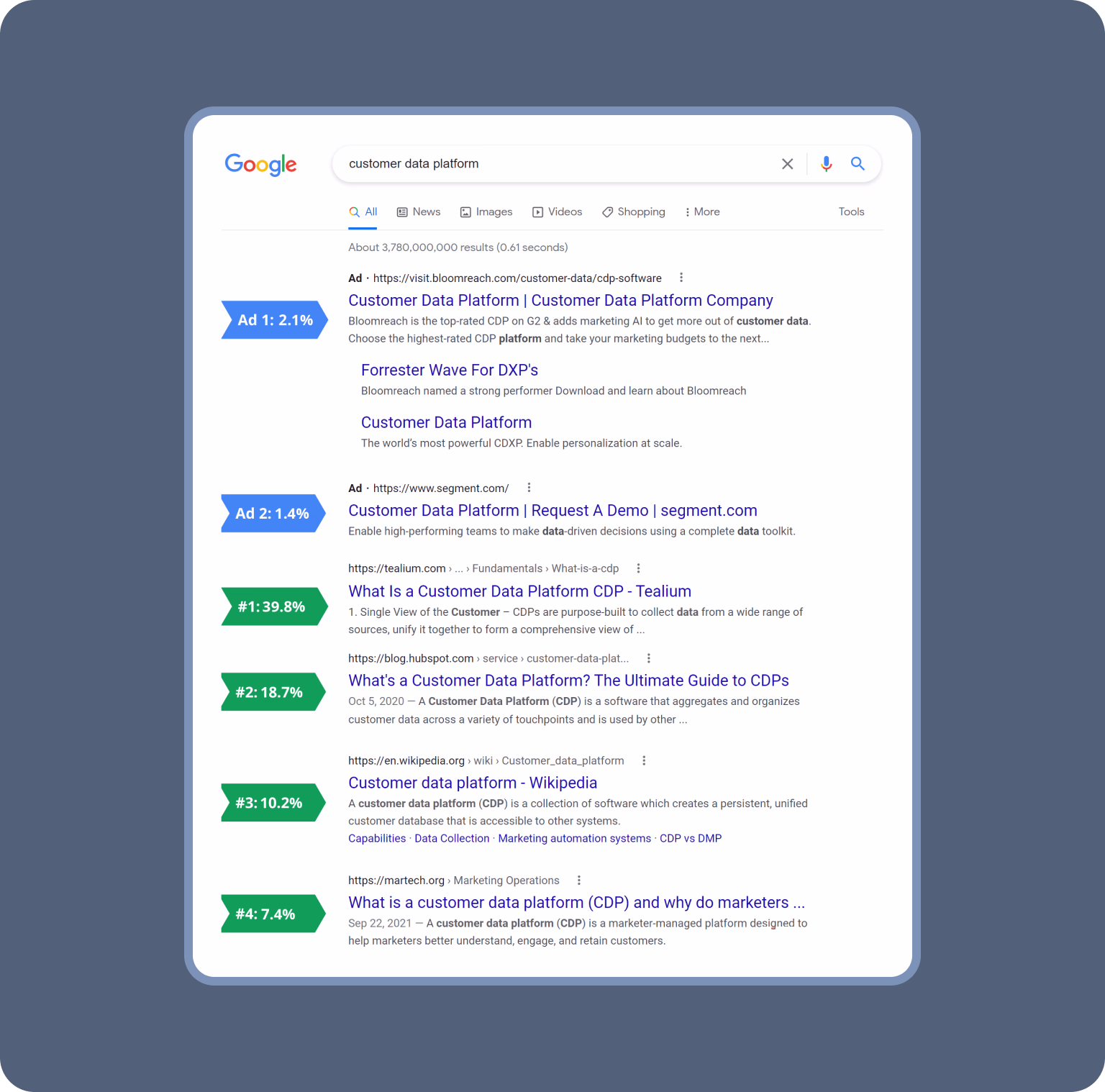 With the right optimization, you can land in the top 3 of search results