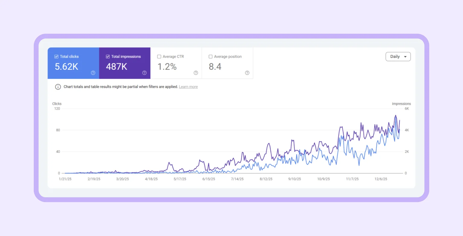 Category page sees more impressions and clicks after SEO