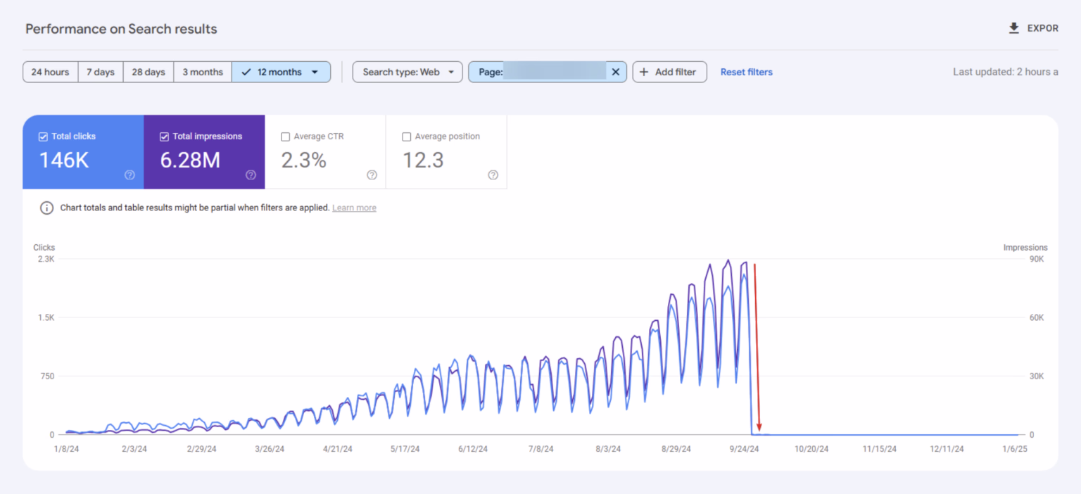 Penalties can lead to a complete traffic decline