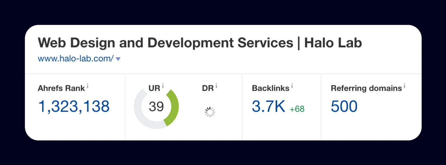 Basic indicators from Ahrefs