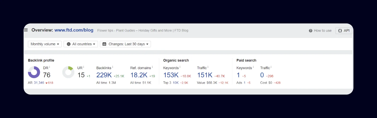 An example of a website with high blog traffic