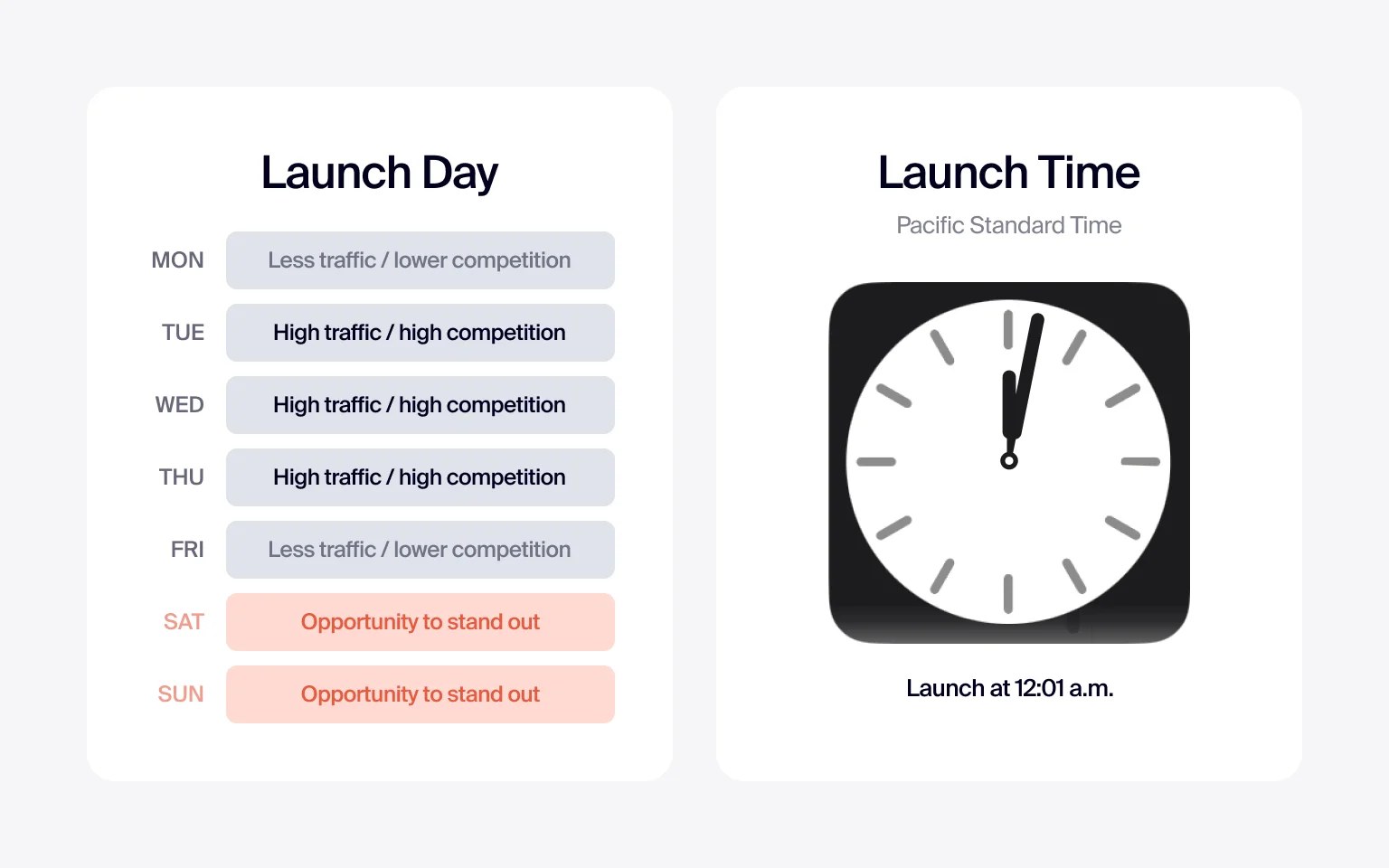 Timing and day selection determine your visibility on Product Hunt