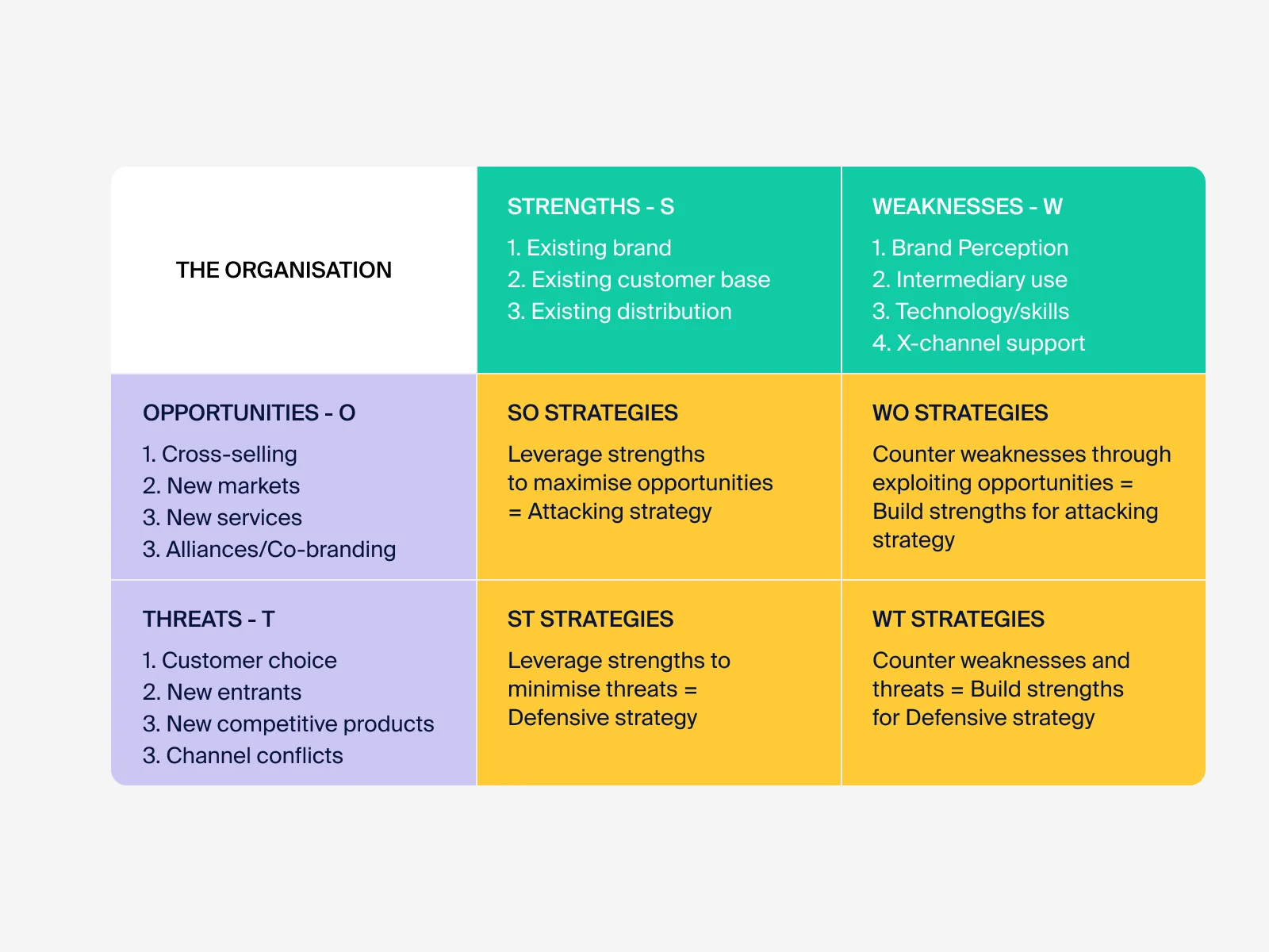 Try to gain a holistic view of your strengths, weaknesses, risks, and opportunities 