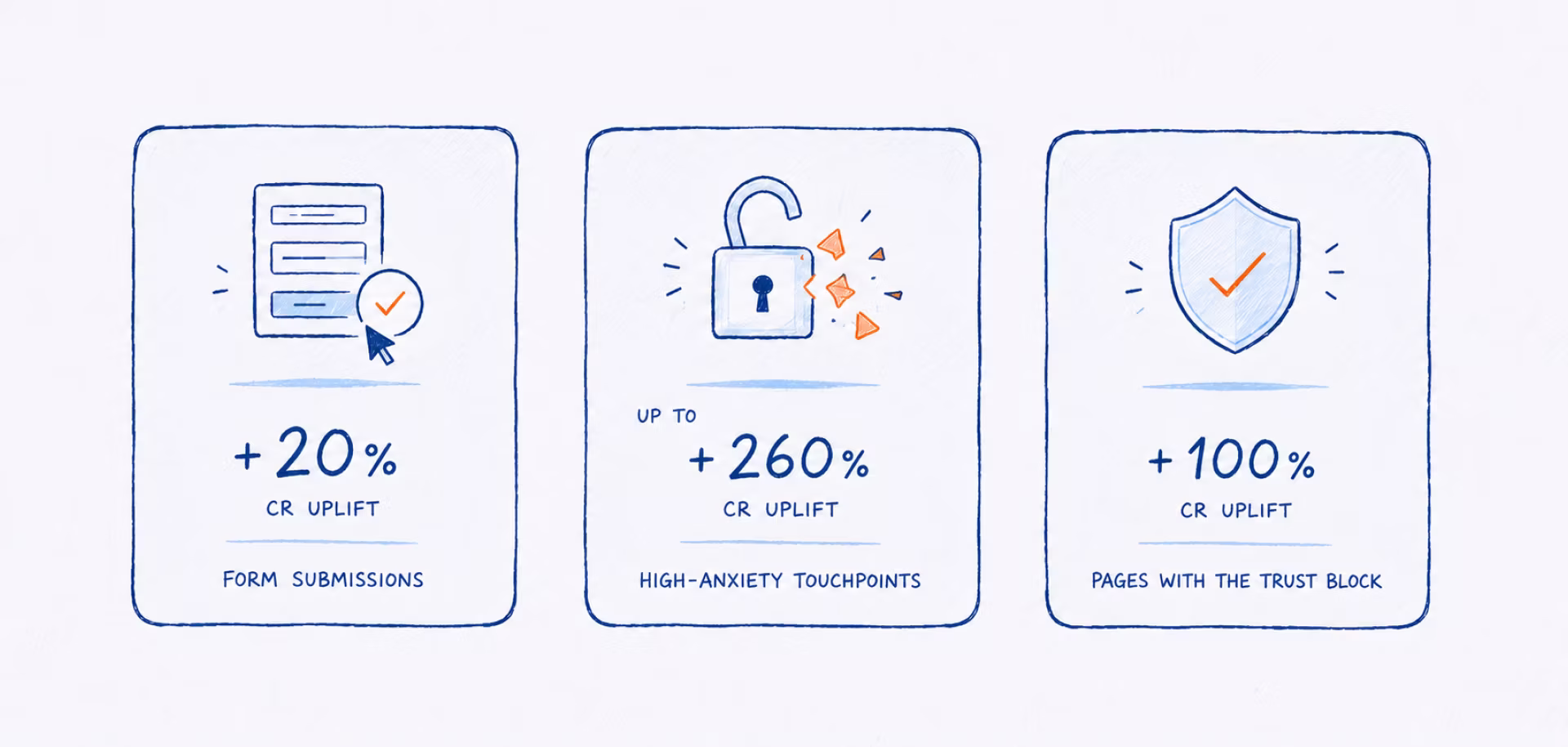 CR uplift from targeted CRO — no redesign, no new traffic