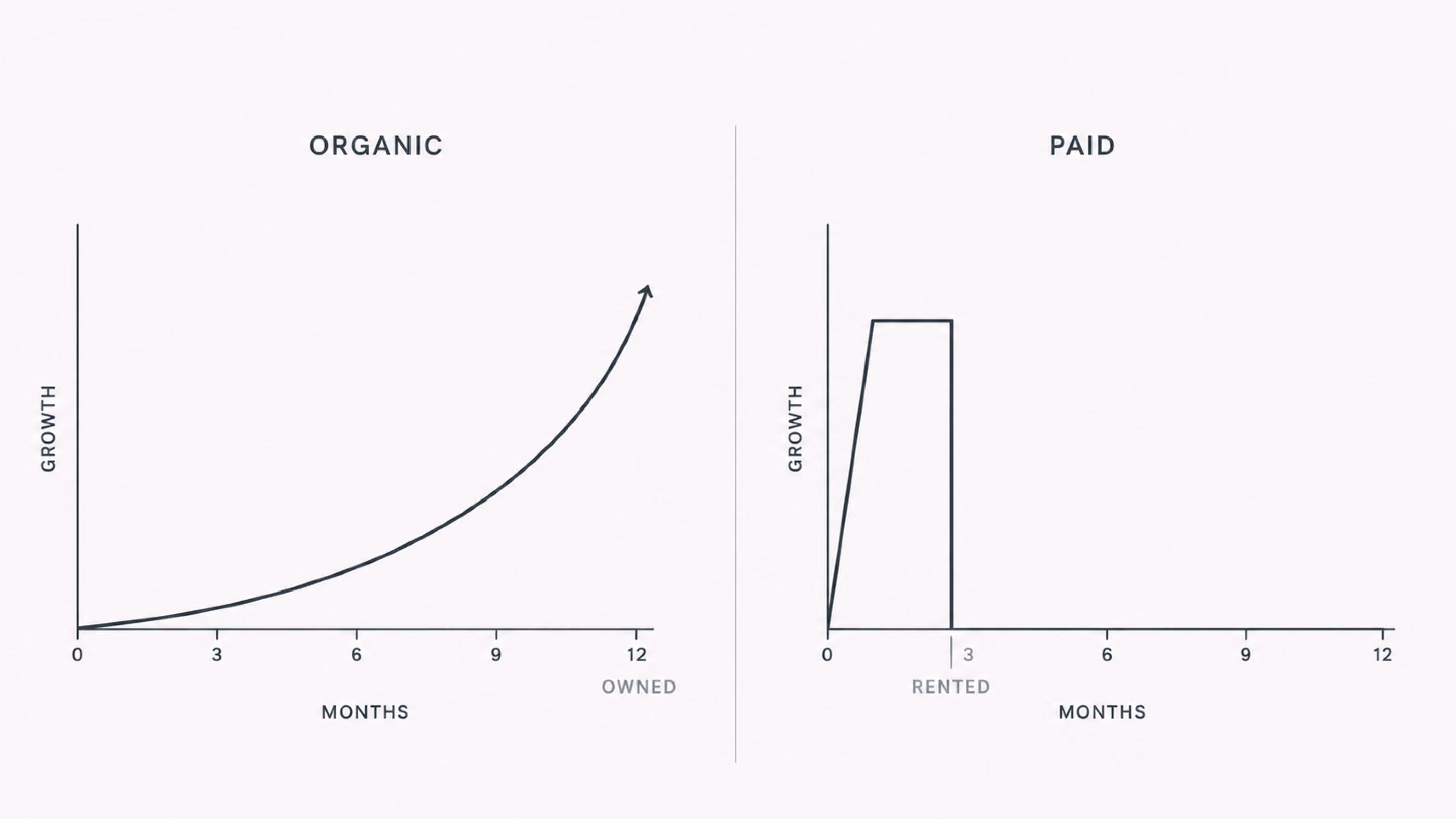 SEO compounds over time; paid traffic stops when spend does