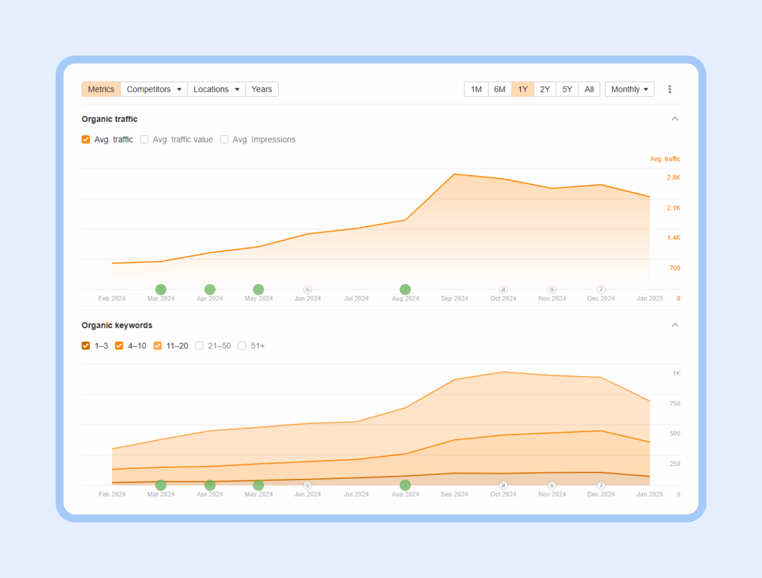 Traffic growth and top-performing keywords
