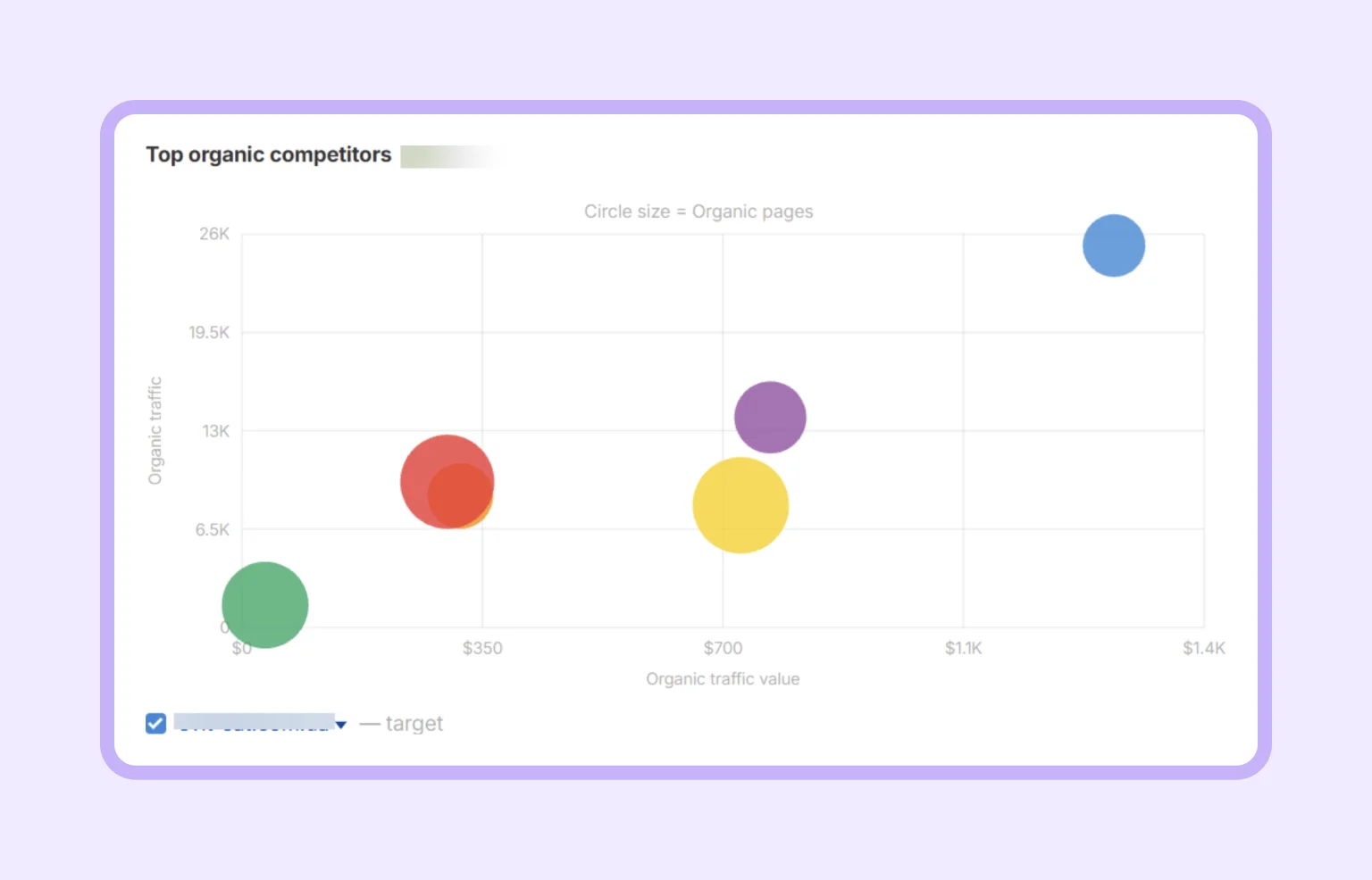 Bubble chart showing the top organic competitors