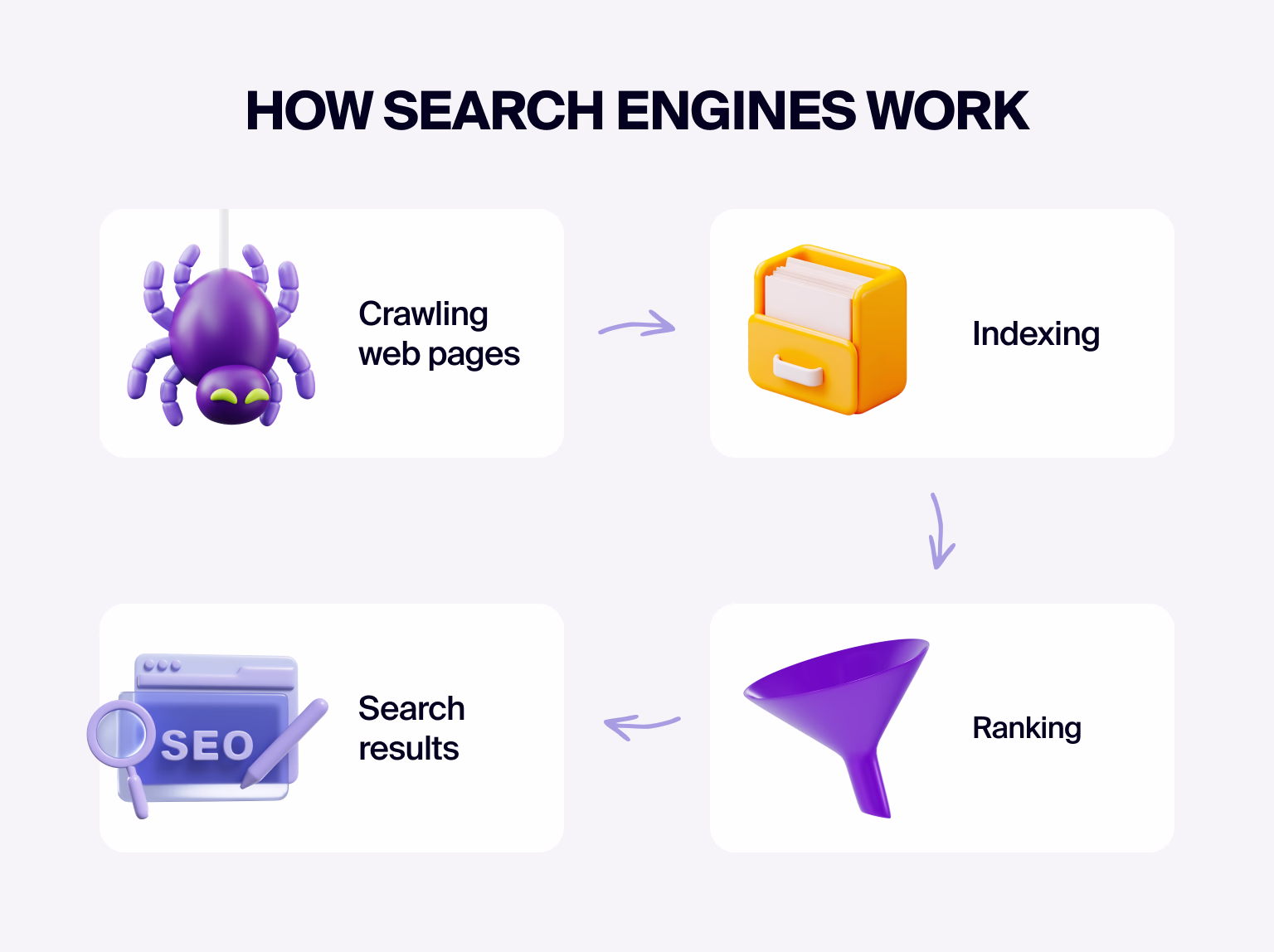 Effective SEO helps search engines bring your site to the forefront