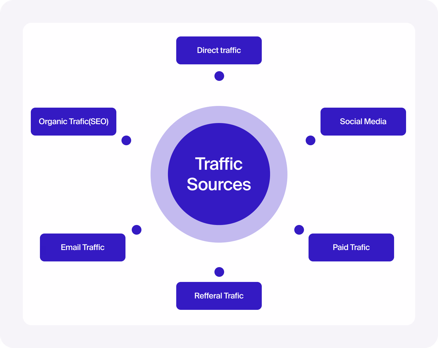 Traffic sources reveal how users find your site