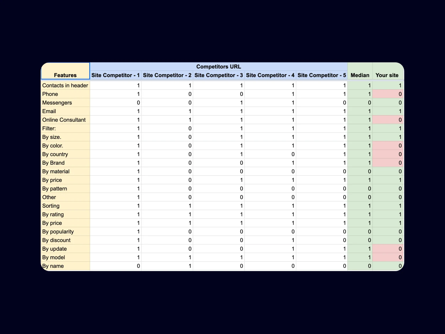A table for comparing the functionality on the pages of competitors allows you to understand what you should add