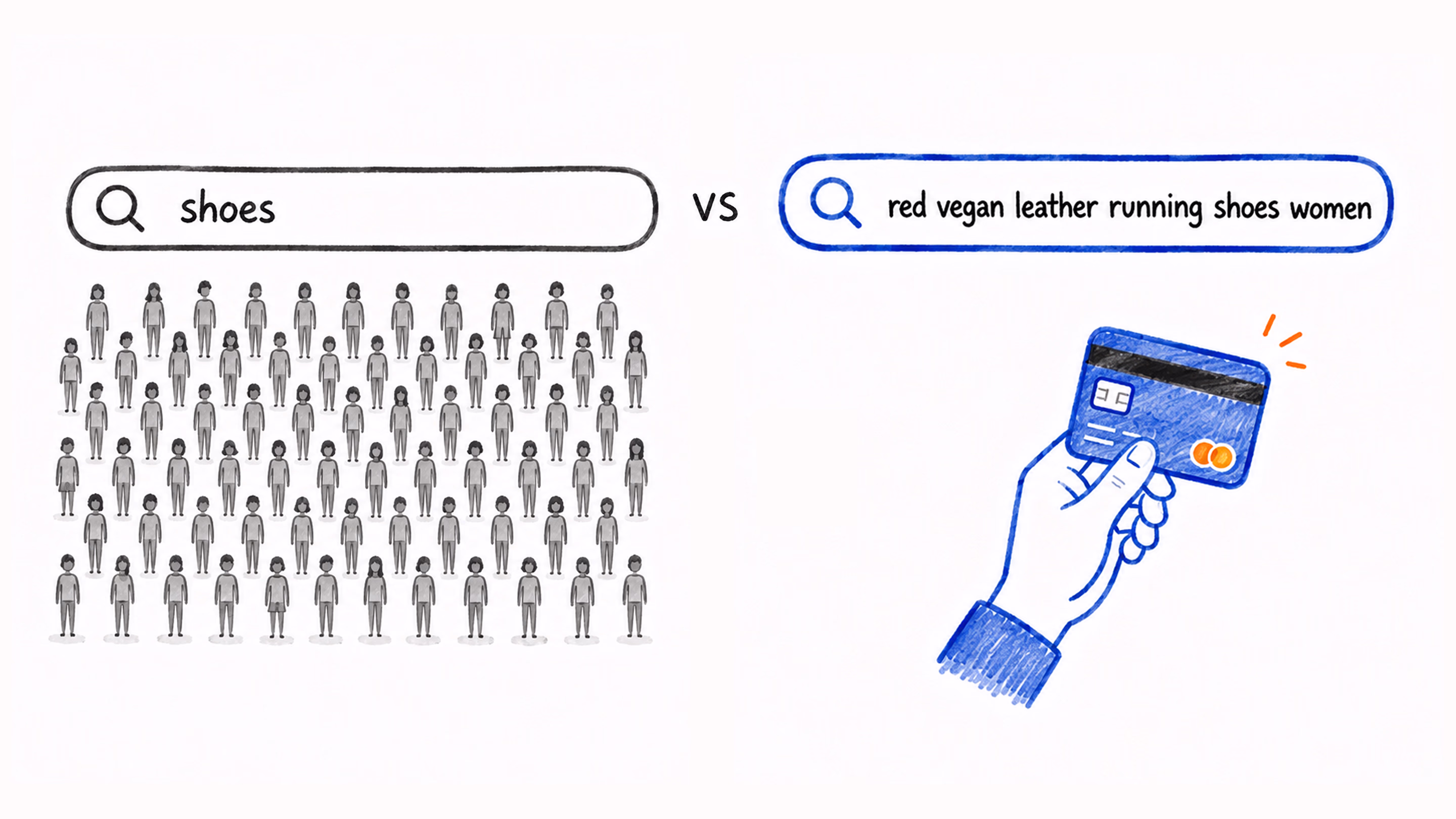 Specific searches signal purchase intent, not curiosity