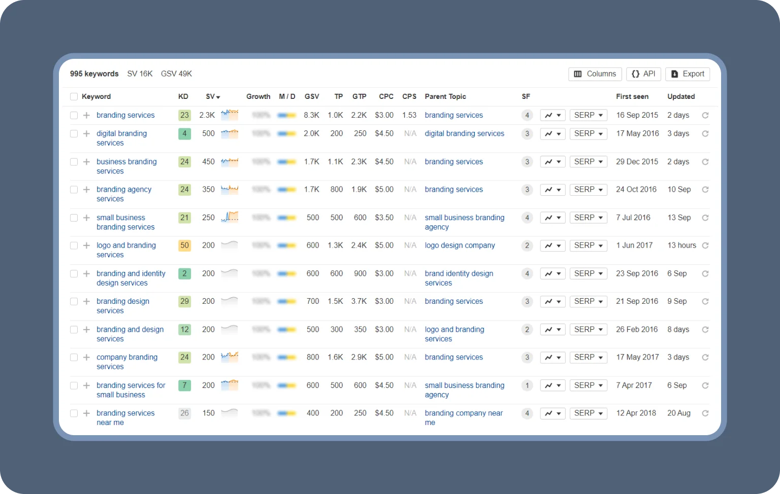 Use tools to find keyword ideas with less competition