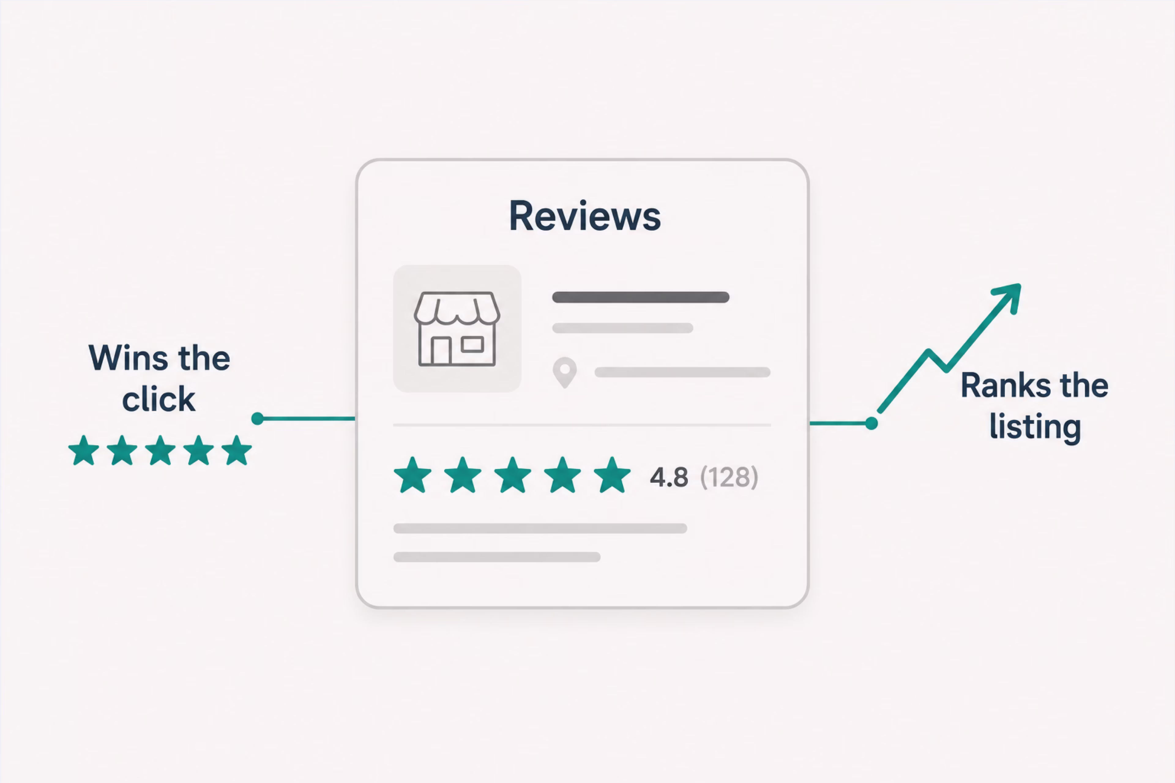 Reviews lift a listing’s rank and win the click at once