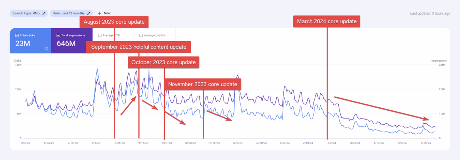 Google Core Updates greatly impact website rankings and traffic