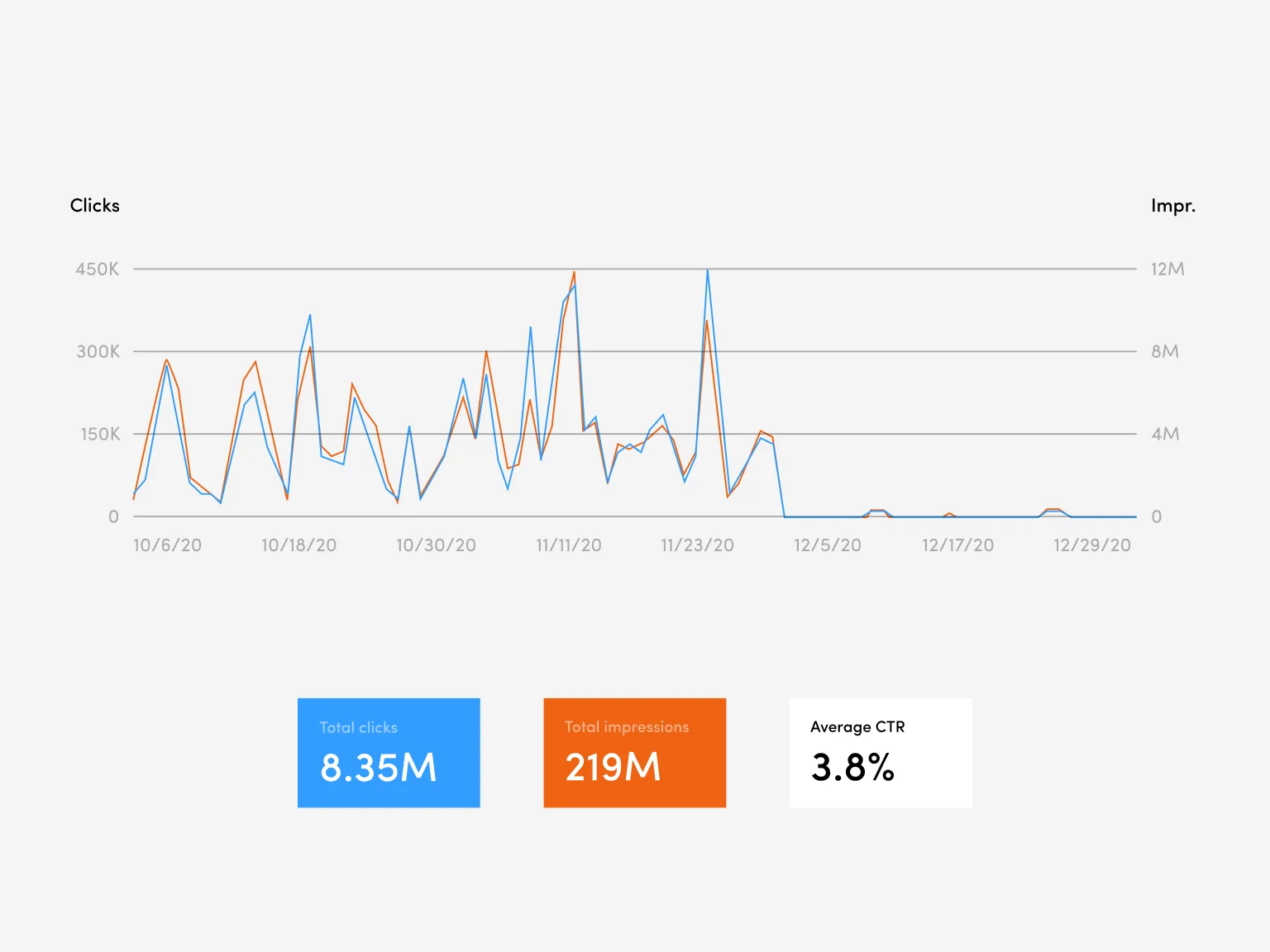How traffic drops to zero after the migration