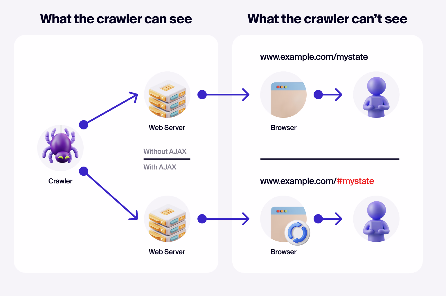 AJAX can stop Googlebot from reaching your content