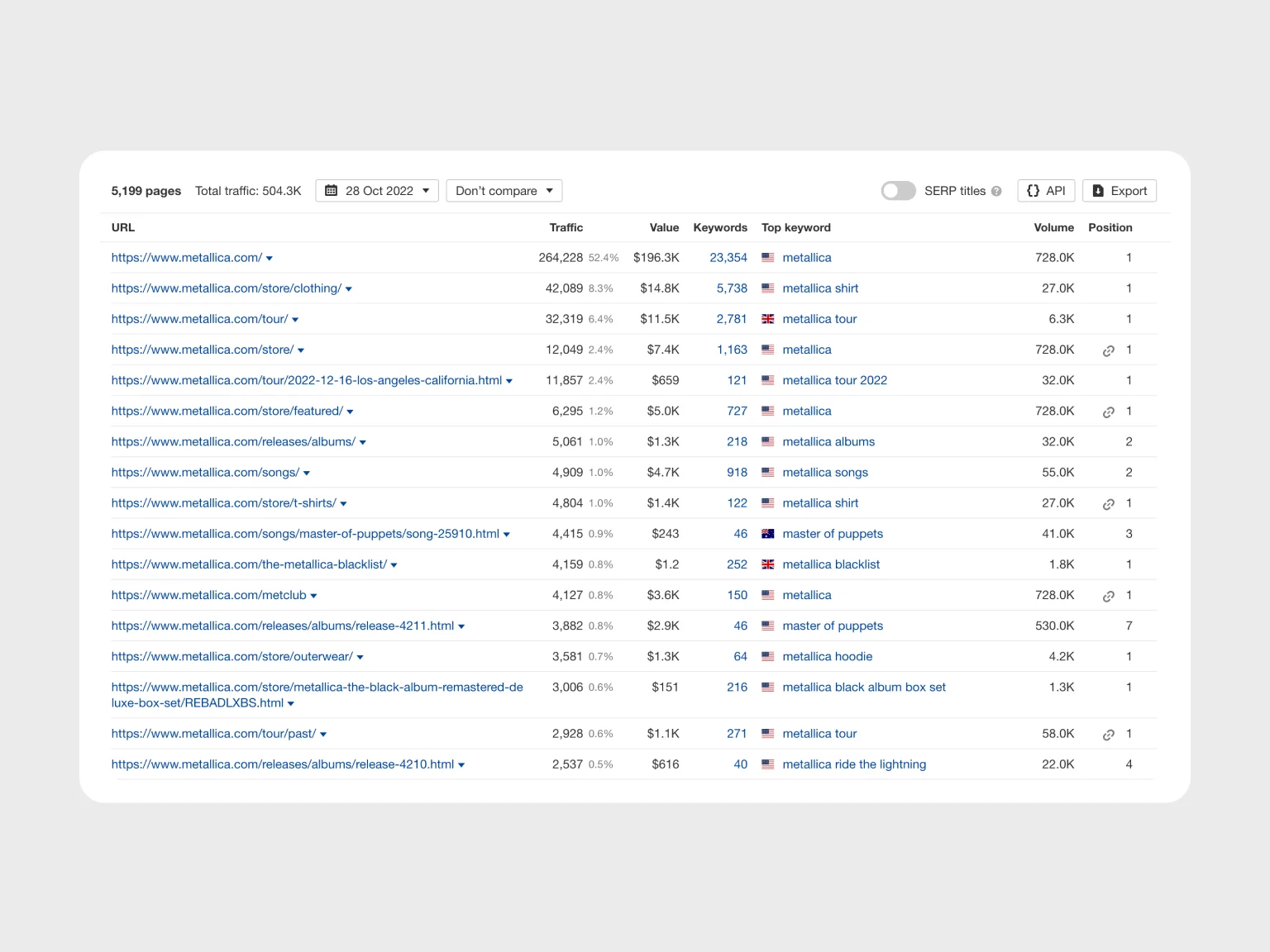 In the Ahrefs’ Top pages report, you can see which pages get the most traffic