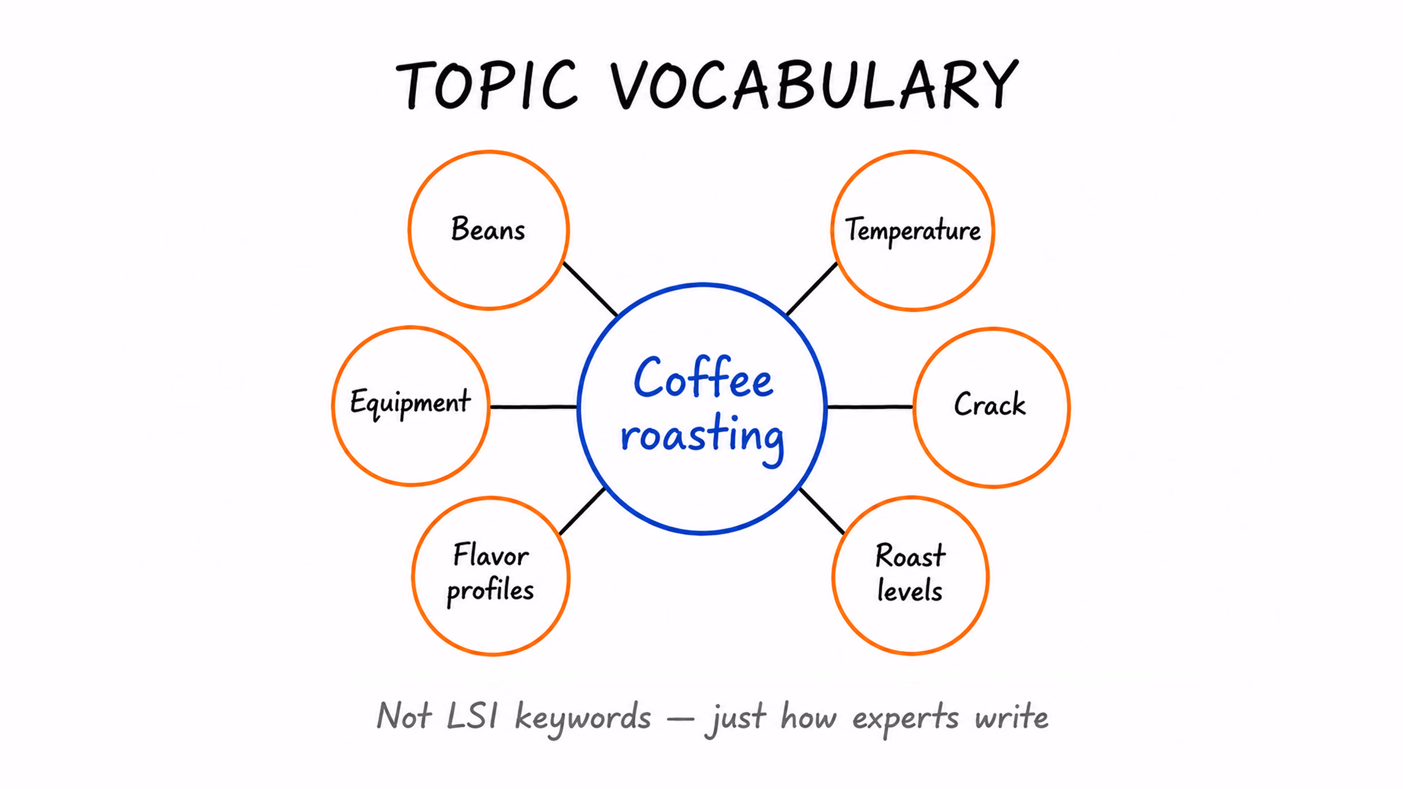 Expert writing naturally contains the vocabulary search expects